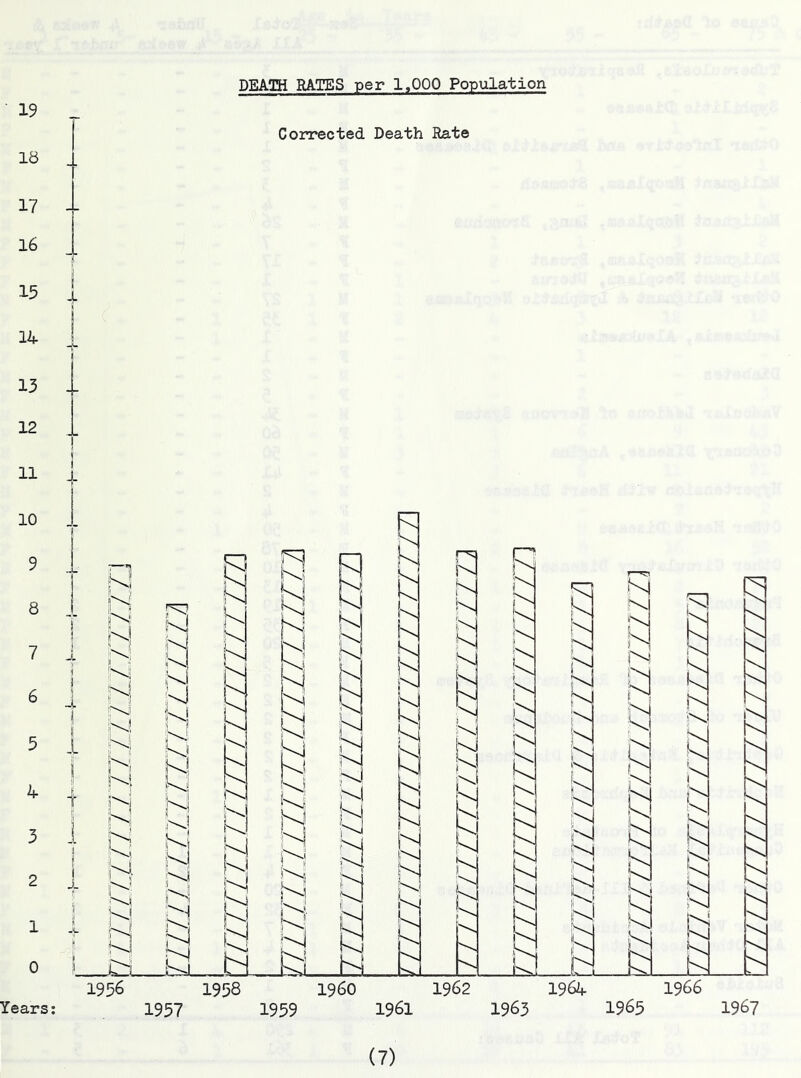 Corrected Death Rate R t H S I d M N d R RJ R H H w PH rs H § k H W b H .ti s b b b N P M N H H I b b M fl k iS* M Ki M I R d q q j:^ 'k H M b- H •'N k d R q i ^ a I q ik d k k] b b s 1956 1958 i960 1957 1959 1961 1962 196A 1966 1963 1965 1967