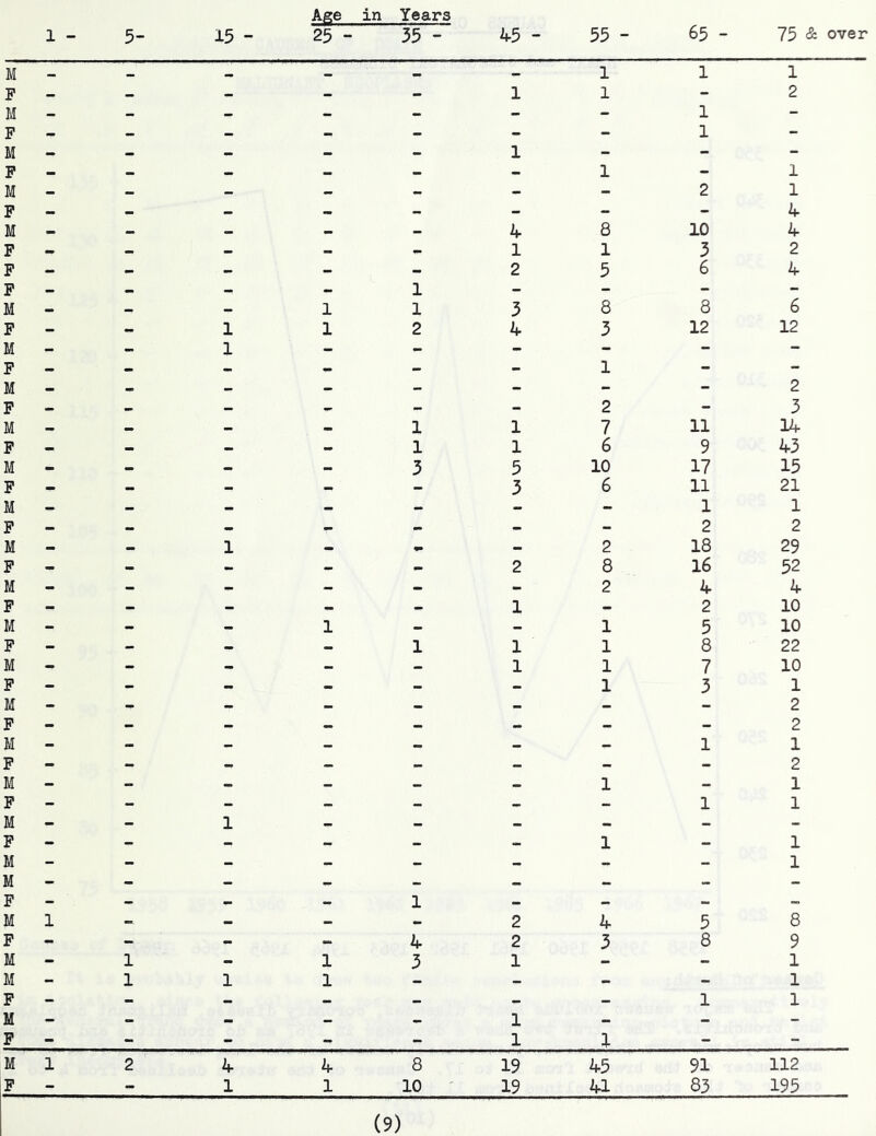 1 - 5- 15 - Age 25 - in Years 35 - 45 - 55 - 65 - 75 & over M _ - - - - - 1 1 1 F - - - - - 1 1 - 2 M - - - - - - - 1 - F - - - - - - - 1 - M - - 1 - - - F - - - _ - - 1 - 1 M - - - - - - - 2 1 1. F M 4 8 10 4 F - - - 1 1 3 2 F - - - - - 2 5 6 4 F _ - . 1 - - - - M - . - 1 1 3 8 8 6 F - - 1 1 2 4 3 12 12 M - - 1 - - - - - - F - - - - - - 1 - - M - - - - > - - 2 F - _ - - 2 - 3 M - _ . 1 1 7 11 14 F - 1 1 6 9 43 M - - - - 3 5 10 17 15 F . - - - - 3 6 11 21 M - - - - - - - 1 1 F - - - .. - - - 2 2 M - - 1 - - 2 18 29 F . - _ 2 8 16 52 M - - > - - • 2 4 4 F - - - - 1 - 2 10 M - - - 1 - - 1 5 10 F - - - - 1 1 1 8 22 M - - - - 1 1 7 10 F M : - - - - “ 1 3 1 2 F M “ — “ - **  1 2 1 O JiF M _ _ _ _ 1 _ C. 1 F - - - - - - 1 1 Ju F M - - J. - - _ 1 - 1 1 M F M 1 - - - 1 2 4 5 8 F - - - - 4 2 3 8 9 M - 1 - 1 3 1 - - 1 M - 1 1 1 - - - - 1 F If “ - - - - - 1 1 m F - 1 1 _ _ M 1 2 4 4 8 19 45 91 112 F - - 1 1 10 ' 19 41 83 195