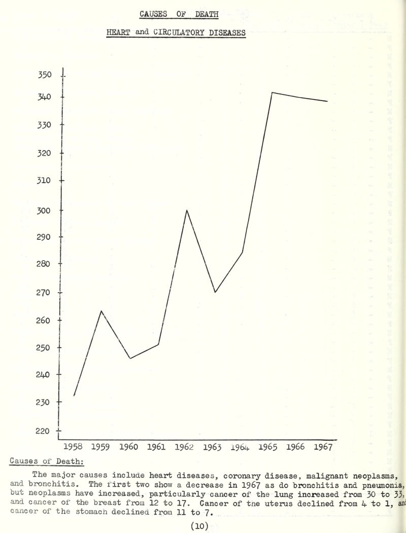 HEART and CIRCULATORY DISEASES 1958 1959 i960 1961 1962 1963 I9bn. 1965 1966 1967 Causes of Death; The major causes include heart diseases, coronary disease, malignant neoplasms, and bronchitis. The first two show a decrease in I967 as do bronchitis and pneumonia, but neoplasms have increased, particularly cancer of the lung increased from 30 to 33> and cancer of the breast from 12 to I7. Cancer of tne uterus declined from 4 to 1, ani cancer of the stomach declined from 11 to J.