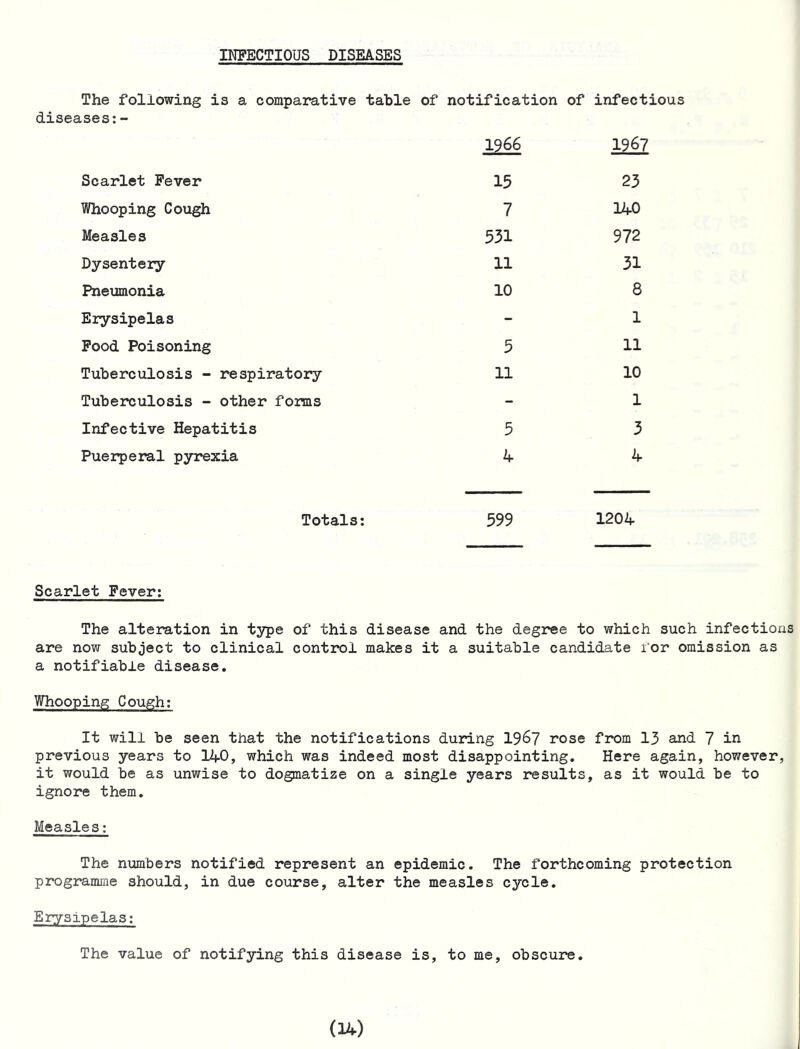 INFECTIOUS DISEASES The following is a comparative table of notification of infectious diseases:- 1966 1967 Scarlet Fever 15 23 Whooping Cough 7 140 Measles 531 972 Dysentery 11 31 Pneumonia 10 8 Erysipelas - 1 Pood Poisoning 5 11 Tuberculosis - respiratory 11 10 Tuberculosis - other forms - 1 Infective Hepatitis 5 3 Puerperal pyrexia 4 4 Totals; 599 1204 Scarlet Fever: The alteration in type of this disease and the degree to which such infectious are now subject to clinical control makes it a suitable candidate I’or omission as a notifiable disease. Whooping Cough: It will be seen that the notifications during I967 rose from 13 and 7 in previous years to I40, which was indeed most disappointing. Here again, however, it would be as unwise to dogmatize on a single years results, as it would be to ignore them. Measles: The numbers notified represent an epidemic. The forthcoming protection programme should, in due course, alter the measles cycle. Erysipelas: The value of notifying this disease is, to me, obscure.