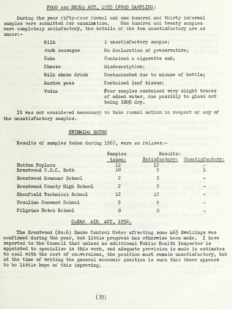 FOOD and DRUG-S ACT. 1955 (FOOD SAI\!PLING-J During the year fifty-four formal and one hundred and thirty informal samples were submitted for examination. One hundred and twenty samples were completely satisfactory, the details of the ten imsatisfactory are as under; - Milk Fork sausages Cake Cheese Milk shake drink 1 iinsatisfactory sample; No declaration of preservative; Contained a cigarette end; Misde sc ription; Contaminated due to misuse of bottle; Oarden peas Contained leaf tissue; Vodka Four samples contained very slight traces of added water, due possibly to glass not being 100^ dry. It was not considered necessary to take formal action in respect of any of the unsatisfactory sampleSo SWIMMIlMd BATHS Results of samples taken during I967, were as follows Hutton Poplars Brentwood U.DoC. Bath Samples taken; 12 10 Results: Satisfactory; Unsatisfactory; 12 9 1 Brentwood G-rammar School 2 Brentwood County High School 2 Shenfield Technical School 12 2 2 12 Ursuline Convent School 9 9 Pilgrims Hatch School 8 8 CLEM AIR ACT, 1956. The Brentwood (No:6j Smoke Control Order affecting some 465 dwellings was confirmed during the year, but little progress has otherwise been made. I have reported to the Council that unless an adaitional Public Health Inspector is appointed to specialise in this work, and adequate provision is made in estimates to deal with the cost of conversions, the position must remain unsatisfactory, but at the time of writing the general economic position is such that there appears to be little hope of this improving. (55;