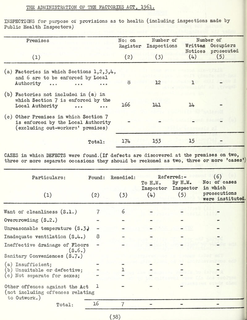 THE ADMINISTRATION OF THE FACTORIES ACT, ISSl. INSPECTIONS for purpose ol provisions as to health (including inspections made by Public Health Inspectors) Premises (1) No: on Number of Niamber of Register Inspections Written Occupiers Notices prosecuted (2) (3) (4) (5) (a) Factories in which Sections 1,2,3,4? and 6 are to be eni'orced by Local Authority o.. ... ... ^ 12 1 (b) Factories not included in (a; in which Section 7 is erjforced by the Local Authority ... ... 1^6 14-1 14 (c) Other Premises in which Section 7 is enforced by the Local Authority (excluding out-workers* premises) Total: 174 153 15 - CASES in which DEFECTS were found.(if defects are discovered at the premises on two, three or more separate occasions they should be reckoned as two, three or more ’cases') Particulars: Found: (1) (2) Remedied: (3) Referred: - To H.M. By H.M. Inspector Inspector (4) (5) (6) No: of cases in which pix)secutions were instituted. Want of cleanliness (S.l.) 7 6 Overcrowding (S.2.) - - - - Unreasonable temperature (S,3^ - - - - Inadequate ventilation (S.4«) 8 - - - Ineffective drainage of Floors - - - (S*6.) Sanitary Conveniences (S.7.) fa) Insufficient! - - - - (b) Unsuitable or defective,* 1 - - (c) Not separate for sexesj ~ ” - - Other offences against the Act 1 - - - - (not including offences relating to Outwork.') —. Total: 16 7 - - -