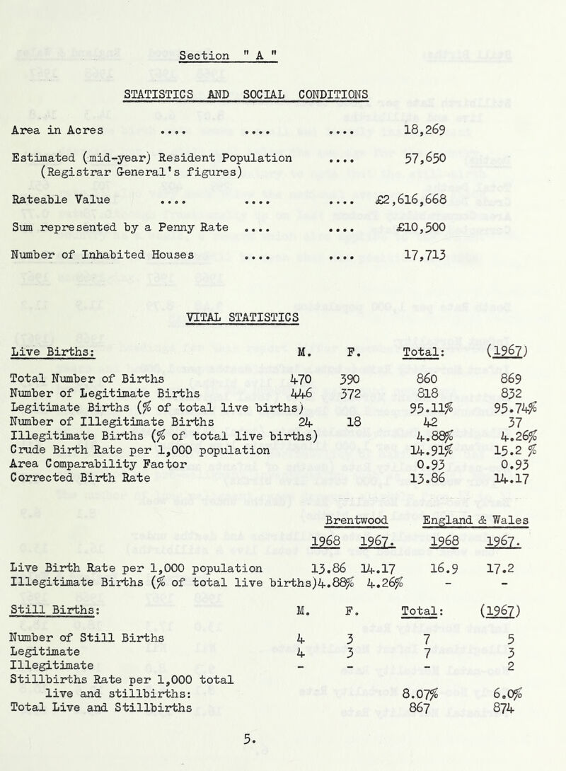 Section  A STATISTICS MD SOCIAL CONDITIONS Area in Acres .... .... Estimated (mid-year) Resident Population (Registrar G-eneral's figures) Rateable Value .... .... Sum represented by a Penny Ra,te .... Number of Inhabited Houses .... 18,269 57,650 £2,616,668 £10,500 17,713 VITAL STATISTICS Live Births: M. P. Total: (1967) Total Number of Births 470 390 860 869 Number of Legitimate Births 446 372 818 832 Legitimate Births of total live births) 95.11% 95.74% Nmber of Illegitimate Births 24 18 42 37 Illegitimate Births (% of total live births) 4.88% 4.26% Crude Birth Rate per 1,000 population 14.91% 15.2 % Area Comparability Factor 0.93 0.93 Corrected Birth Rate 13.86 14.17 Brentwood England & Wales 1968 1967. 1968 1967. Live Birth Rate per 1,000 population 13.86 14.17 16.9 17.2 Illegitimate Births of total live births)4.8^ 4.26% - Still Births: M. P. Total: (196Z) Number of Still Births 4 3 7 5 Legitimate 4 3 7 3 Illegitimate Stillbirths Rate per 1,000 total - - - 2 live and stillbirths; 8.07% 6.0% Total Live and Stillbirths 867 874