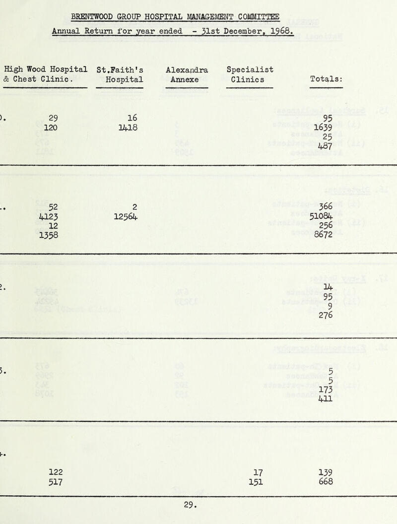 Annual Return for year ended - 31st December, 1968. High Wood Hospital & Chest Clinic. St.Faith's Hospital Alexandra Annexe Specialist Clinics Totals: 29 120 16 1418 95 1639 25 487 52 2 366 4123 12564 51084 12 256 1358 8672 2U 95 9 276 5. 5 5 173 411 122 17 139 517 151 668