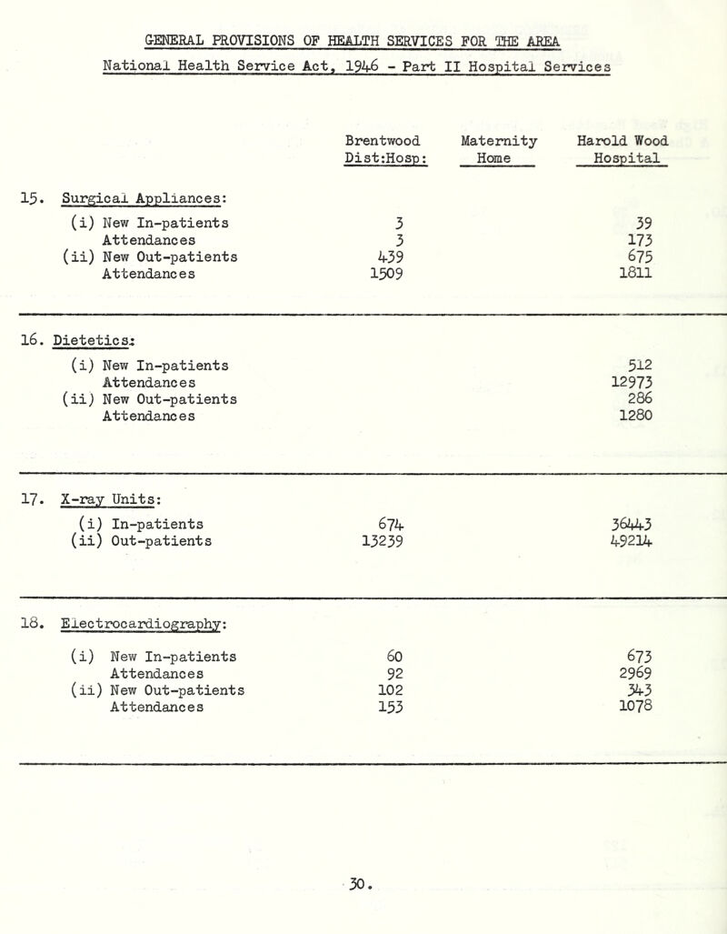 National Health Service Act, 1946 - Part II Hospital Services Brentvfood Maternity Harold Wood DistrHosp: Home Hospital Surgical Appliances: (i) New In-patients 3 39 Attendances 3 173 (ii) New Out-patients if39 675 Attendances 1309 1811 l6. DieteticSi (i) New In-patients Attendances (iij New Out-patients Attendances 512 12973 286 1280 17. X-ray Units: (i) In-patients 674 36li43 (ii) Out-patients 13239 49214 18, Electrocardiography: (i) New In-patients 60 673 Attendances 92 2969 (ii) New Out-patients 102 343 Attendances 133 1078