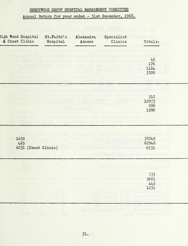 Annual Return for year ended - 51st December, 1968. Wood Hospital St.Faith’s Alexandra Specialist & Chest Clinic Hospital Annexe Clinics Totals: 42 176 1114 3320 512 12973 286 1280 1632 38749 495 62948 6231 (Chest Clinic) 6231 733 3061 A45 1231