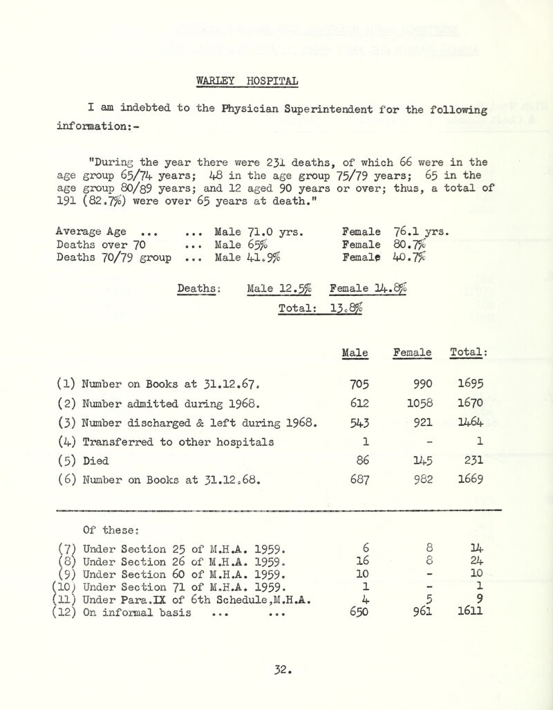 WARLEY HOSPITAL I am indebted to the Physician Superintendent for the following information;- ’’During the year there vrere 231 deaths, of which 66 were in the age group 65/74 years; 48 in the age group 75/79 years; 65 in the age group 80/qS years; and 12 aged 90 years or over; thus, a total of 191 (82,7^0) were over 65 years at death.” Average Age Male 71.0 yrs. Deaths over 70 ... Male 63% Deaths 70/79 group ... Male 41^9^ Female Female Female 76.1 yrs, dO.Tfv kO.lfo Deaths: Male 12.5% Female 14.^^ Total: 13 c 8% Male Female Total; (1) Number on Books at 31.12.67. 705 990 1695 (2) Number admitted during I968. 612 1058 1670 (3) Number discharged & left during 1968. 543 921 1464 (4) Transferred to other hospitals 1 - 1 (5) Died 86 145 231 (6) Niimber on Books at 31.12=68, 687 982 1669 (7) Of these: Under Section 25 of M.H,A. 1959. 6 8 14 (8) Under Section 26 of M.H.A. 1959. 16 8 24 (9) Under Section 60 of M.H.A. 1959. 10 - 10 (10; Under Section 71 of M.H.A. 1959. 1 - 1 (11) Under Para,IX of 6th Schedule,M.H,A. 4 5 9 (12) On informal basis ... ... 650 961 1611