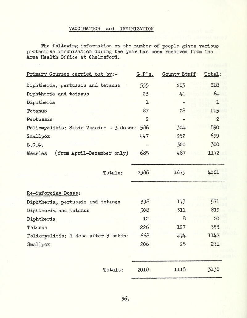 VACCINATION and IMMTOSATION The following information on the number of people given various protective immunisation during the year has been received from the Area Health Office at Chelmsford, Primary Courses carried out by:- G^P’s. County Staff Total: Diphtheria, pertussis and tetanus 555 263 818 Diphtheria and tetanus 23 U 64 Diphtheria 1 - 1 Tetanus 87 28 115 Pertussis 2 - 2 Poliomyelitis: Sabin Vaccine - 3 doses: 586 304 890 Smallpox W 252 699 B.C.G. - 300 300 Measles (from April-December only) 685 487 1172 Totals: 2386 1675 4061 Re-inforcing Doses: Diphtheria, pertussis and tetanus 398 173 571 Diphtheria and tetanus 508 311 819 Diphtheria 12 8 20 Tetanus 226 127 353 Poliomyelitis: 1 dose after 3 sabin: 668 474 1142 Smallpox 206 25 231 Totals: 2018 1118 3136