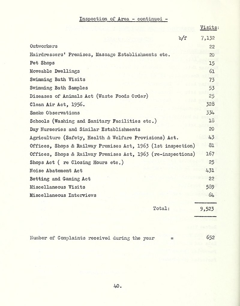Inspection of Area - continued - Visits b/f 7,132 Outworkers 22 Hairdressers' Premises, Massage Establishments etc. 20 Pet Shops 15 Moveable Dwellings 6l Swimming Bath Visits 73 Swimming Bath Samples 53 Diseases of Animals Act (Waste Foods Order) 25 Clean Air Act, 1956. 328 Smoke Observations 334 Schools (Washing and Sanitaiy Facilities etc.) 18 Day Nurseries and Similar Establishments 20 Agriculture (Safety, Health & V/elfare Provisions) Act. 43 Offices, Shops & Railway Premises Act, I963 (1st inspection) 8l Offices, Shops & Railway Premises Act, 1963 (re-inspections) I67 Shops Act ( re Closing Hours etc.) 25 Noise Abatement Act 431 Betting and Gaming Act 22 Miscellaneous Visits 589 Miscellaneous Interviews 64 Total: 9,523 Number of Complaints received during the year 652