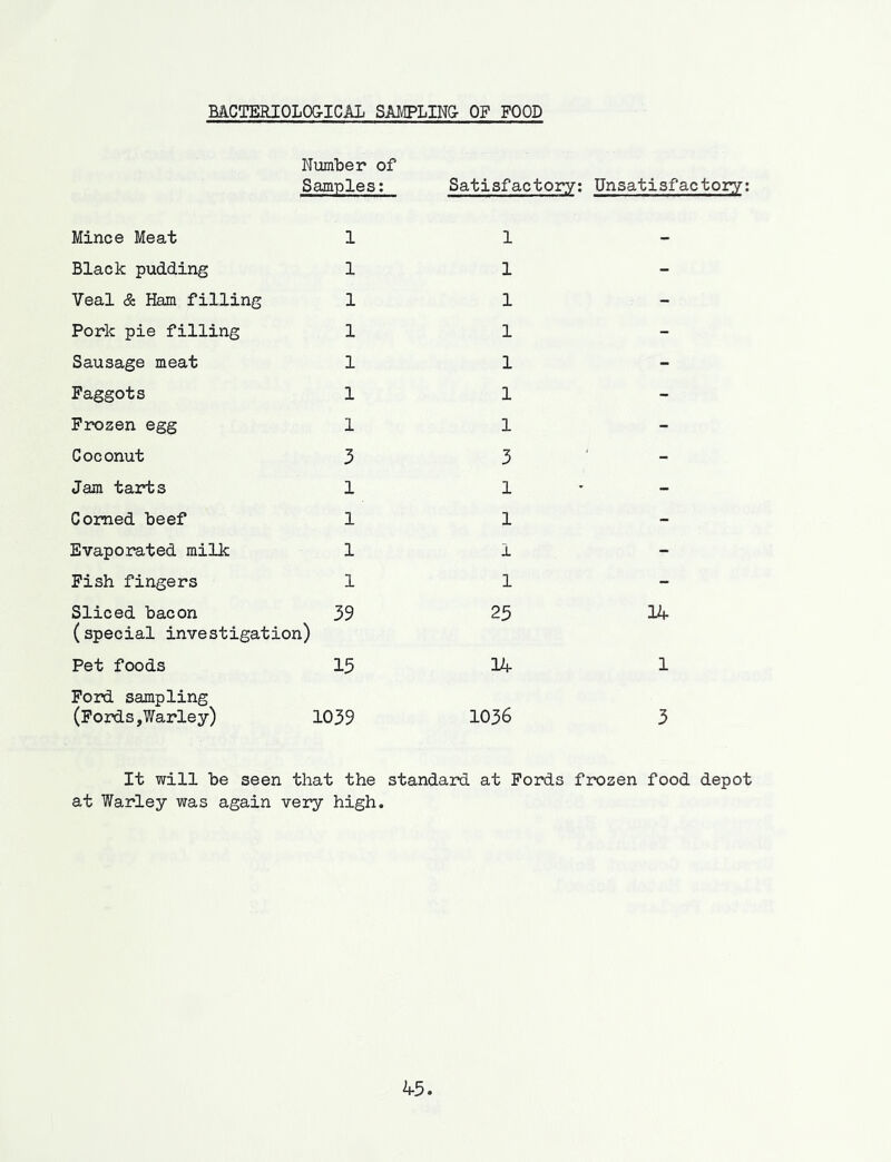 MCTERIOLOGICAL SAMPLING OF FOOD Number of Samples; Satisfactory; Unsatisfactory; Mince Meat 1 1 - Black pudding 1 1 - Veal & Ham filling 1 1 - Pork pie filling 1 1 - Sausage meat 1 1 - Faggots 1 1 - Frozen egg 1 1 - Coconut 3 3 ' Jam tarts 1 1 - Corned beef 1 1 - Evaporated milk 1 1 - Fish fingers 1 1 - Sliced bacon 39 23 14 (special investigation) Pet foods 15 14 1 Ford sampling (Fords,Warley) 1039 1036 3 It will be seen that the standard at Fords frozen food depot at Warley was again veiy high. 43.