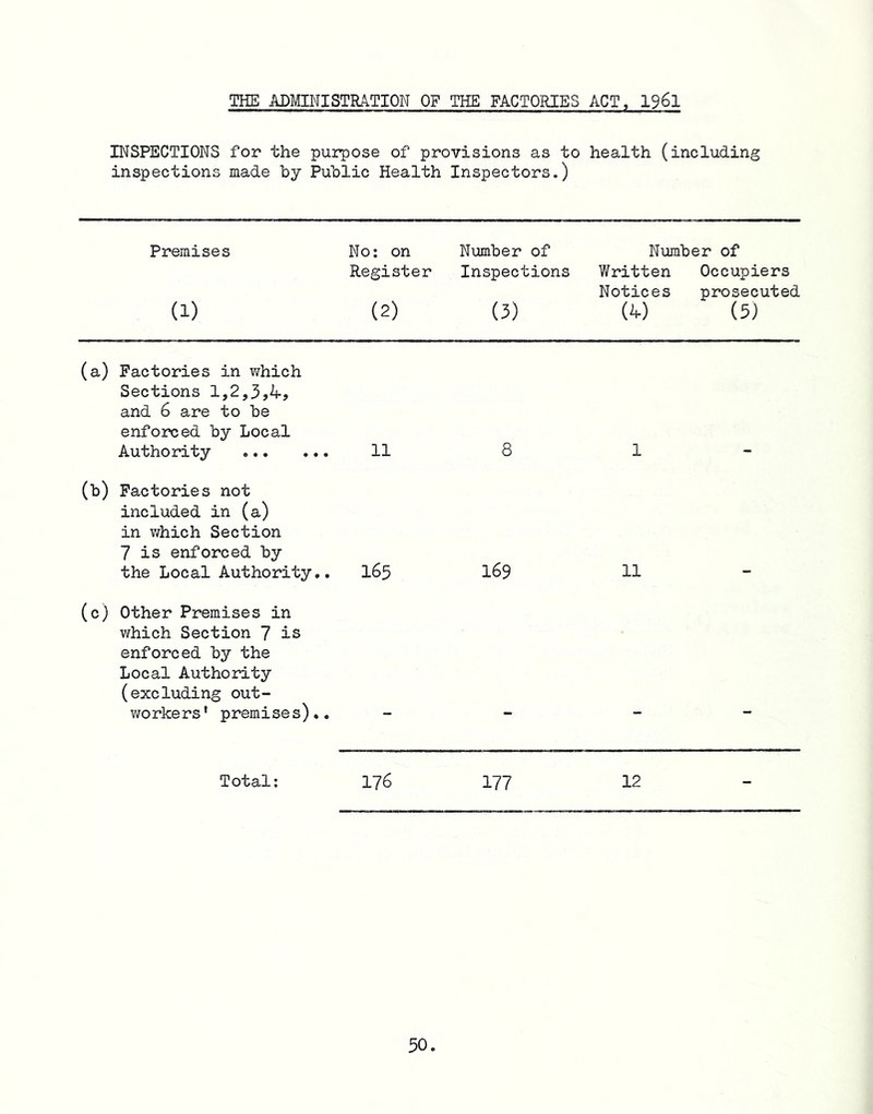 INSPECTIONS for the purpose of provisions as to health (including inspections made by Public Health Inspectors.) Premises (1) No: on Register (2) Number of Inspections (3) Number of Written Occupiers Notices prosecuted ik) (5) (a) Factories in which Sections 1,2,3,4> and 6 are to be enforced by Local Authority 11 8 1 (b) Factories not included in (a) in v/hich Section 7 is enforced by the Local Authority.. 165 169 11 (c) Other Premises in which Section 7 is enforced by the Local Authority (excluding out- workers* premises).. Total; 176 177 12 - 30.