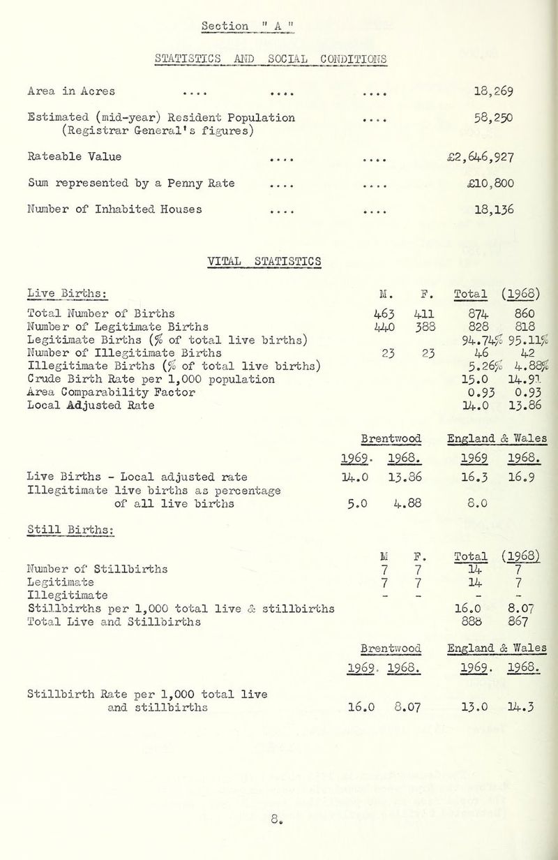 Section A STATISTICS AI^TD SOCLiL CONDITIONS Area in Acres .... .... Estimated (mid-year) Resident Population (Registrar General’s figures) Rateable Value .... Sum represented by a Penny Rate .... Number of Inhabited Houses .... 18,269 58,250 £2,6if6,927 £10,800 18,136 VITAL STATISTICS Live Births; M. F. Total (1968) Total Nuiaber of Births 463 411 874 860 Number of Legitimate Births 440 388 828 818 Legitimate Births (^ of total live births) 94.74?^ 95.11^^ Nioraber of Illegitimate Births 23 23 46 42 Illegitimate Births (fb of total live births) 5.26^0 4.8^^ Crude Birth Rate per 1,000 population 15.0 14.91 Area Comparability Factor 0.93 0.93 Local Adjusted Rate 14.0 13.86 Brentwood England & Wales 1969. 1968. 1969 1968. Live Births ~ Local adjusted rate 34.0 13,86 16.3 16.9 Illegitimate live births as percentage of all live births 5.0 4.88 8.0 Still Births: M F. Total (1968) Number of Stillbirths 7 7 14 7 Legitimate 7 7 14 7 Illegitimate - - - Stillbirths per 1,000 total live & stillbirths 16.0 8.07 Total Live and Stillbirths 888 867 Brentwood England & Wales 1969. 1968. 1969. 1968. Stillbirth Rate per 1,000 total live and stillbirths 16.0 8.07 13.0 14.3