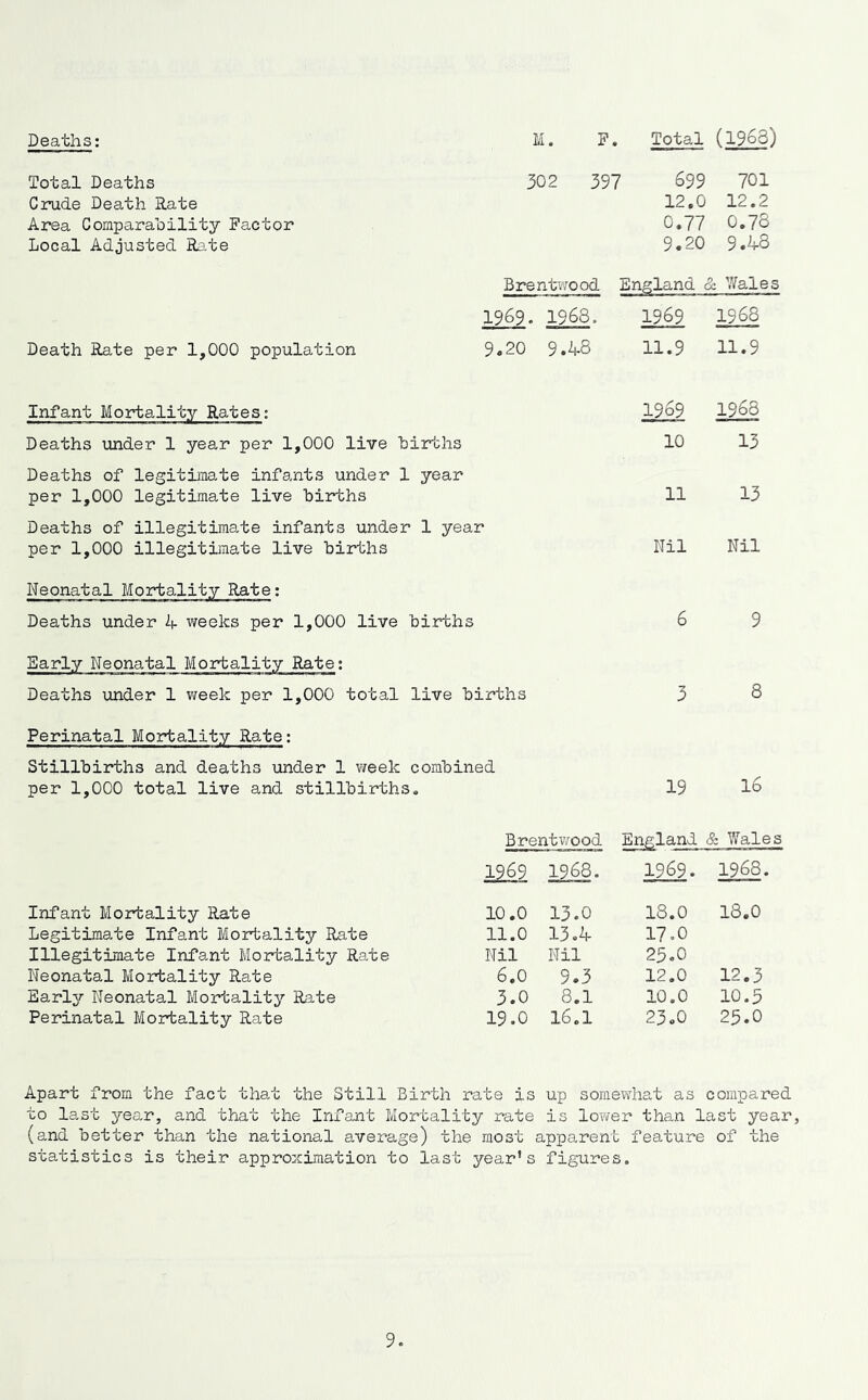 Deaths: M. F. Total (1968) Total Deaths 302 597 699 701 Crude Death Rate 12.0 12.2 Area Comparability Factor 0.77 0.76 Local Adjusted Ra.te 9.20 9.^8 Brentwood England d Wales 1969. 1968. 1969 1968 Death Rate per 1,000 population 9-.20 9.48 11.9 11.9 Infant Mortality Rates: 1969 1968 Deaths under 1 year per 1,000 live births 10 13 Deaths of legitimate infants under 1 year per 1,000 legitimate live births 11 13 Deaths of illegitimate infants under 1 year per 1,000 illegitimate live births Nil Nil Neonatal Mo2rtality Rate: Deaths under A weeks per 1,000 live births 6 9 Early Neonatal Mortality Rate: Deaths \mder 1 v-reek per 1,000 total live births 3 8 Perinatal Mortality Rate: Stillbirths and deaths under 1 v;eek combined per 1,000 total live and stillbirths. 19 16 Brentv/ood England & Wales 1262 1968. 1969. 1968. Infant Moirfcality Rate 10.0 Legitimate Infant Mortality Rate 11.0 Illegitimate Infant Mortality Rate Nil Neonatal Mortality Rate 6,0 Early Neonatal Mortality Rate 3.0 Perinatal Mortality Rate 19.0 13.0 13.4 Nil 9.3 8.1 16.1 18.0 17.0 25.0 12.0 10.0 23.,0 18.0 12.3 10.3 23.0 Apart from the fact that the Still Birth rate is up somewhat as compared to last yes-r, and that the Infant Mortality rate is lower than last year', (and better than the national average) the most apparent feature of the statistics is their approximation to last year's figures.
