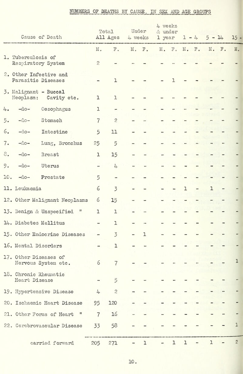 NUMBERS OF DEATHS BY CAUSE. IN SEX AND A&E G-ROUPS Total Cause of Death 1. Tuberculosis of Respiratory System M. 2 2. Other Infective and Parasitic Diseases - 1 3. Malignant - Buccal Neoplasm: Cavity etc. 1 1 4. -do- Oesophagus 1 5. -do- Stomach 7 2 6. -do- Intestine 5 11 7. -do- Lung, Bronchus 25 5 8. -do- Breast 1 15 9. -do- Uterus - 4 10 . -do- Prostate 5 11 . Leukaemia 6 3 12 . Other Malignant Neoplasms 6 15 13 . Benign & Unspecified  1 1 14 . Diabetes Mellitus - 1 15 . Other Endocrine Diseases - 3 16 . Mental Disorders - 1 17 . Other Diseases of Nervous System etc. 6 7 18 . Chronic Rheumatic Heart Disease - 3 19 . Hypertensive Disease 4 2 20 . Ischaemic Heart Disease 95 120 21 . Other Forms of Heart  7 16 22 . Cerebrovascular Disease 33 58 Under A Y/eeks oz under All Ages 4 weeks 1 year 1-4 5-14 15 - M. F. M. F. M. F. M. F. carried foirward 205 271