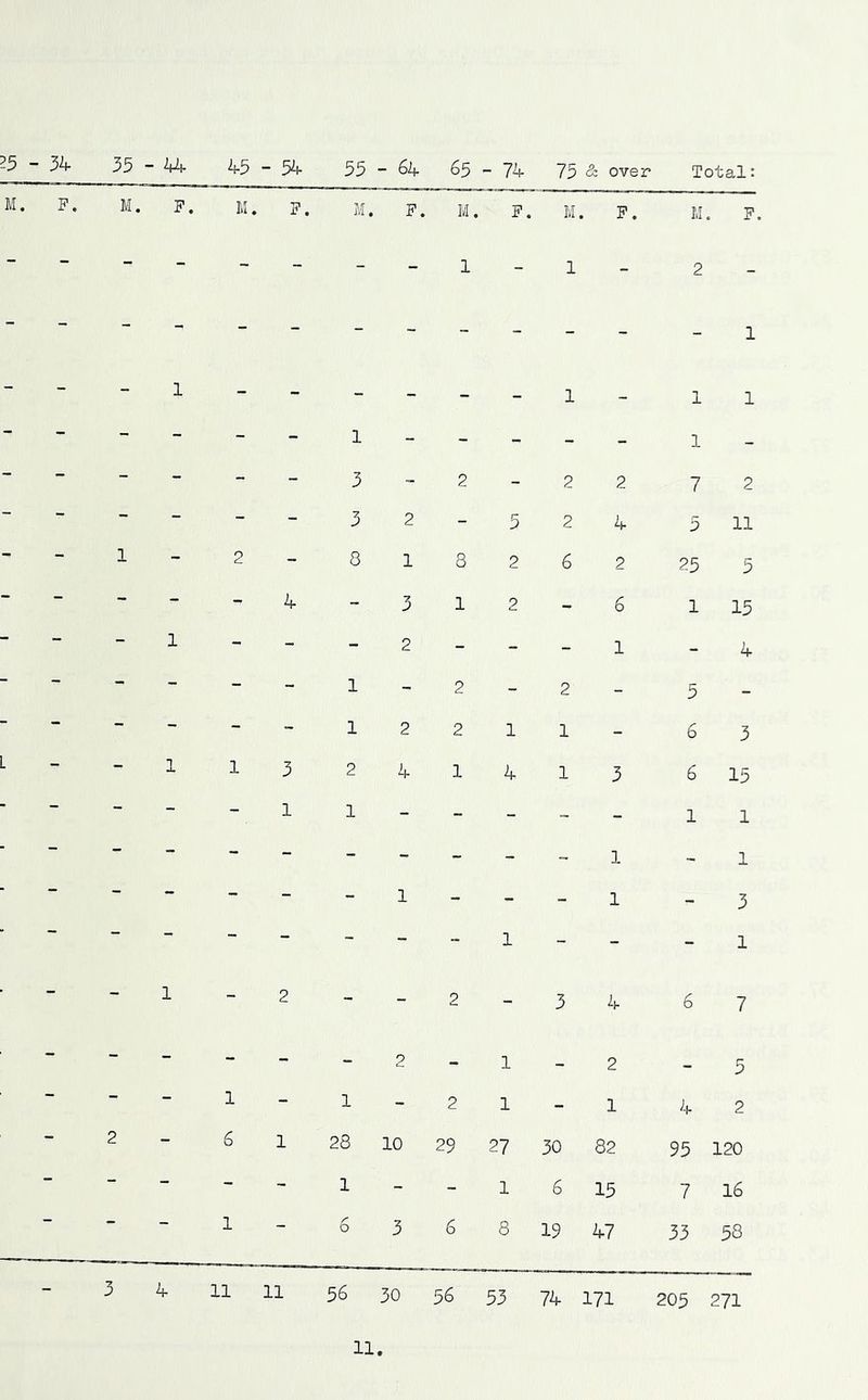^5 - 3k. 35 - kh 45 - 54 55 - 64 65 - 74 75 &■ over Total: M. F. M. F. M. F. M. F. M. F. M F. U. F, - - - - - - - - 1 - 1 - 2 - - - - - - - - - - - - - - 1 - - - 1 - - - - - - 1 - 1 1 - - - - - - 1 - - - - - 1 - - - - - - - 3 - 2 - 2 2 7 2 - - - - - - 3 2 - 5 2 4 5 11 - - 1 - 2 - 8 1 8 2 6 2 25 5 - - - - - 4 - 3 1 2 - 6 1 15 - - - 1 - - - 2 - - - 1 - 4 - - - - - - 1 - 2 - 2 - 5 - - - - - -  1 2 2 1 1 - 6 3 L - - 1 1 3 2 4 1 4 1 3 6 15 - - - - - 1 1 - - - - - 1 1 - - - - - - - - - - 1 - 1 - - - - - - 1 - - - 1 - 3 - - - - - - - ~ 1 - - - 1 - - 1 - 2 - - 2 - 3 4 6 7 - - - - - “ 2 - 1 - 2 - 5 - - - 1 - 1 - 2 1 - 1 4 2 - 2 - 6 1 28 10 29 27 30 82 95 120 - - - - - 1 - - 1 6 15 7 16 ~ 1 - 6 3 6 8 19 47 33 58 - 3 4 11 11 56 30 56 53 74 171 205 271