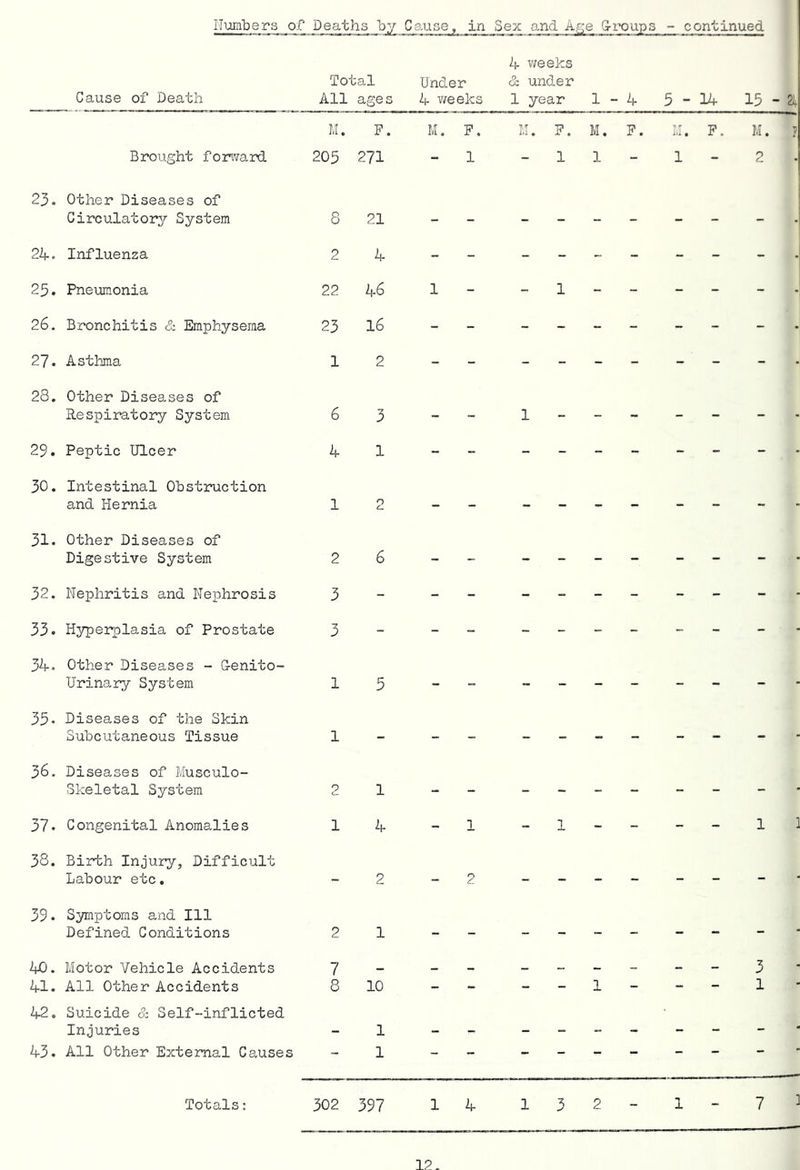 Total Under Cause of Death All ages W weeks 4 v/eeks &. under 1 year 1-4 5-14 15-21, M. F. M. F. M. F. M. F. M. F M. ? Brought fonvard 205 271 - 1 1 1 - 1 2 23. other Diseases of Circulatory System 24. 25. 26. 27. 28. Influenza Pneumonia Bronchitis & Emphysema Asthma Other Diseases of Respiratory System 29. 30, Peptic Ulcer Intestinal Obstruction and Hernia 31. Other Diseases of Digestive System 32. 33. 34. Nephritis and Nephrosis Hyperplasia of Prostate Other Diseases - G-enito- Urinary System 35. 36. Diseases of the Skin Subcutaneous Tissue Diseases of Musculo- skeletal System 37. 38, Congenital Anomalies Birth Injury, Difficuli Labour etc. 39. Symptoms and 111 Defined Conditions 40. 41, Motor Vehicle Accidents All Other Accidents 42. 43. Suicide & Self-inflicted Injuries All Other External Causes 8 21 - - - - .1 24 - - _.j 22 46 1 - - 1 ----- J 23 16 - - - 12 - - 63 - - I------- 41 __ - 12 - - - 2 6 - - 3 - - - 3 - - - - 15 -  - -- -- -- - 1- - _ 2 1 - - 14 -1 _i----il 2 - 2 - -- -- -- - 2 1 - - - 7 - - - - -- -- -3- 8 10 - - - -1---1- 1 - _ 1 - - - -- -- -- - Totals: 302 397 1 4 1 3 2 - 1 - 7 ^