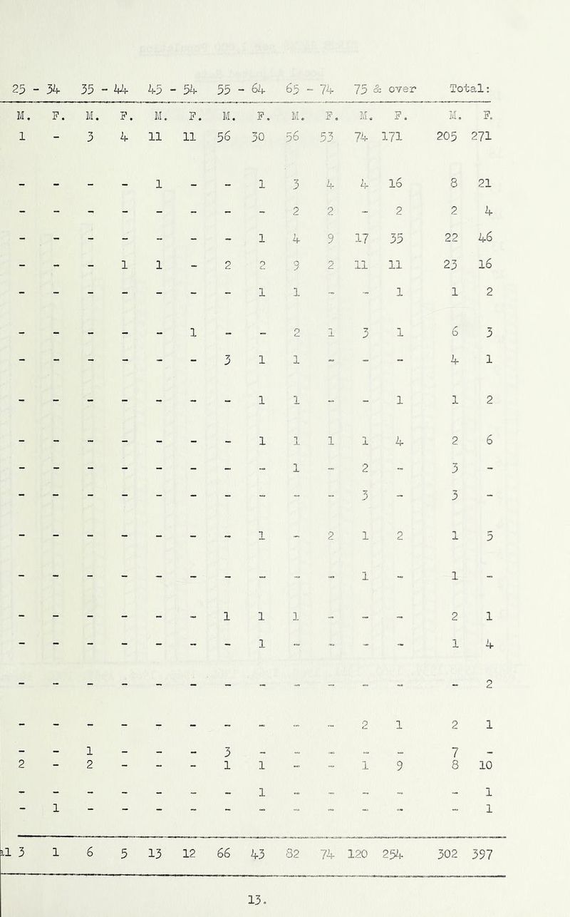 M. p. M. P. M. P. M. P, M. P. ?. H, P. 1 - 3 4 11 11 56 30 56 53 74 171 205 271 - - - - 1 - - 1 3 4 4 16 8 21 - - - - - - - - 2 2 - 2 2 4 - - - - - -  1 4 9 17 35 22 46 - - - 1 1 - 2 2 3 2 11 11 23 16 - - - - - - ~ 1 1 - T_ 1 2 - - - - - 1 - - 2 1 3 1 6 3 - - - - - - 3 1 1 - - - ), 1 - - - - - - - 1 1 - - 1 1 2 - - - - - - - 1 1 1 1 4 2 6 - - - - - - - - 1 - 2 “ 3 - - 5 - 3 - - - - - - - - 1 - 2 1 2 1 1 5 - - - - - - 1 1 1 1 J- - -L 2 1 1 4 2 T_ 2 2 1 _ _ 1 _ _ 3 _ -0 7 _ 2 “ 2 - “ - 1 1 “■ 1 9 8 10 - 1 1 ... “ 1 1 a 3 1 6 5 13 12 66 43 S2 74 120 25^f. 302 397