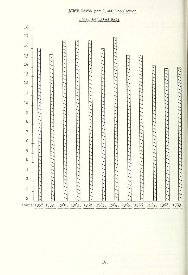 BIRTH RATES per 1,000 Population Local Adjusted Rate 18 17 16 15 14 13 12 11 10 9 8 Years:1958.1959. I960. I96I. 1962. I963. 1964. I965. 1966. 1967. 1968. 1969. ! / // n! n n j n/rm / / / n n /////1 /1 im