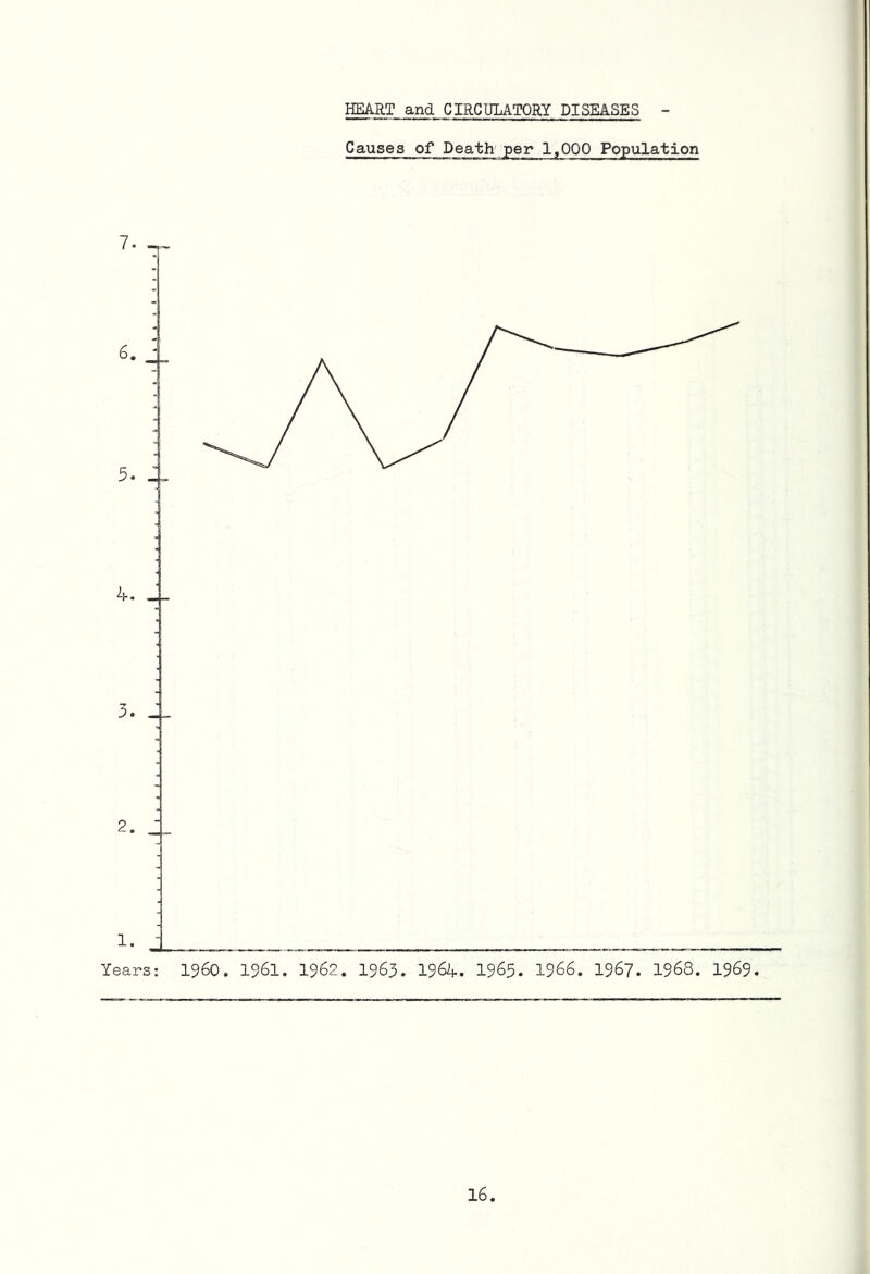 HEART and CIRCULATORY DISEASES - Causes of Death per 1,000 Population W. 3. 2. 1. Years: i960. 196I. 1962. 1963. 1964. 1965. 1966. 1967. 1968. 1969.