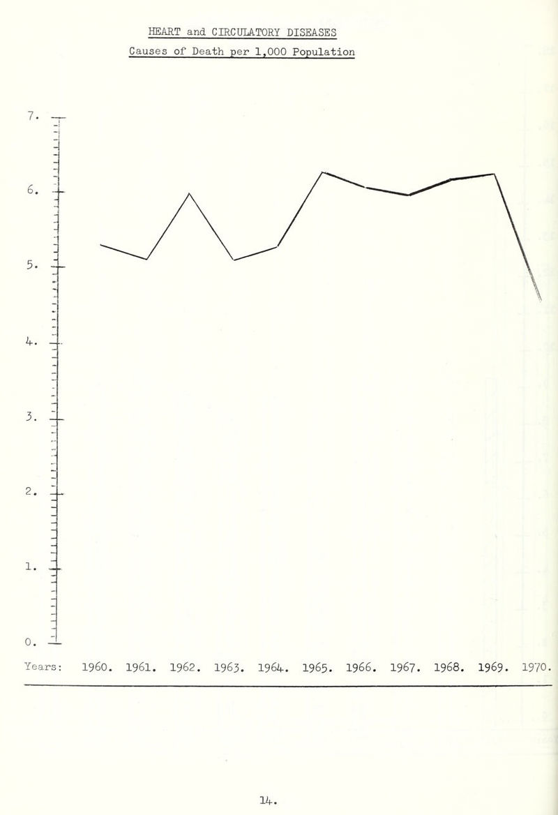 HEART and CIRCULATORY DISEASES 7. 6. 5. 4. 3. 2. 1. Years: Causes of Death per 1,000 Population i960. 1961. 1962. 1963. 1964. 1965. 1966. 1967. 1968. 1969. 1970.