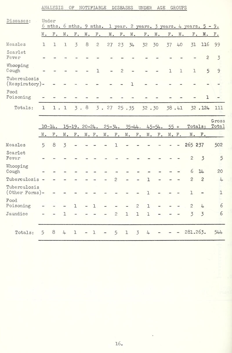 ANALYSIS OF NOTIFIABLE DISEASES UNDER A&E &ROUPS Diseases: Under 6 mths. 6 mths. 9 mths. 1 year. 2 years. 3 years. 4- years. 5-9. M. F. M. F. M. F. M. F. M. F. M. F. M. F. M. F. Measles 1 1 1 3 8 2 2? 23 34 32 30 37 40 31 ll6 99 Scarlet Fever ______ ___ __ __ _ 23 Whooping C ough -____! _2 - - - 11 1 59 Tuherculosis (Respiratory)- _____ __i __ __ _ __ Pood Poisoning ______ ___ __ __ _ i_ Totals: 1 1.1 3-8 3 . 2? 25 .35 32 .30 38 .41 32 .124 111 G-ross 10-14. 15-19. 20-24. 25-34. 35-44. 45-54. 55 + Totals: Total M. F„ M. F. M.F. M. F. M. F. M. F. M.F. M. F. Measles 3 8 3 - - - - 1 ------- 265 237 502 Scarlet Fever ______________ 23 5 Whooping Cough ______________ 614 20 Tuberculosis -______2--l-- - 22 4 Tuherculosis (other Forms)- l - 1 Food Poisoning ___i_i___21-- - 24 6 Jaundice - -1----2111-- - 33 6 Totals: 5841-1-5134-- - 281.263. 544