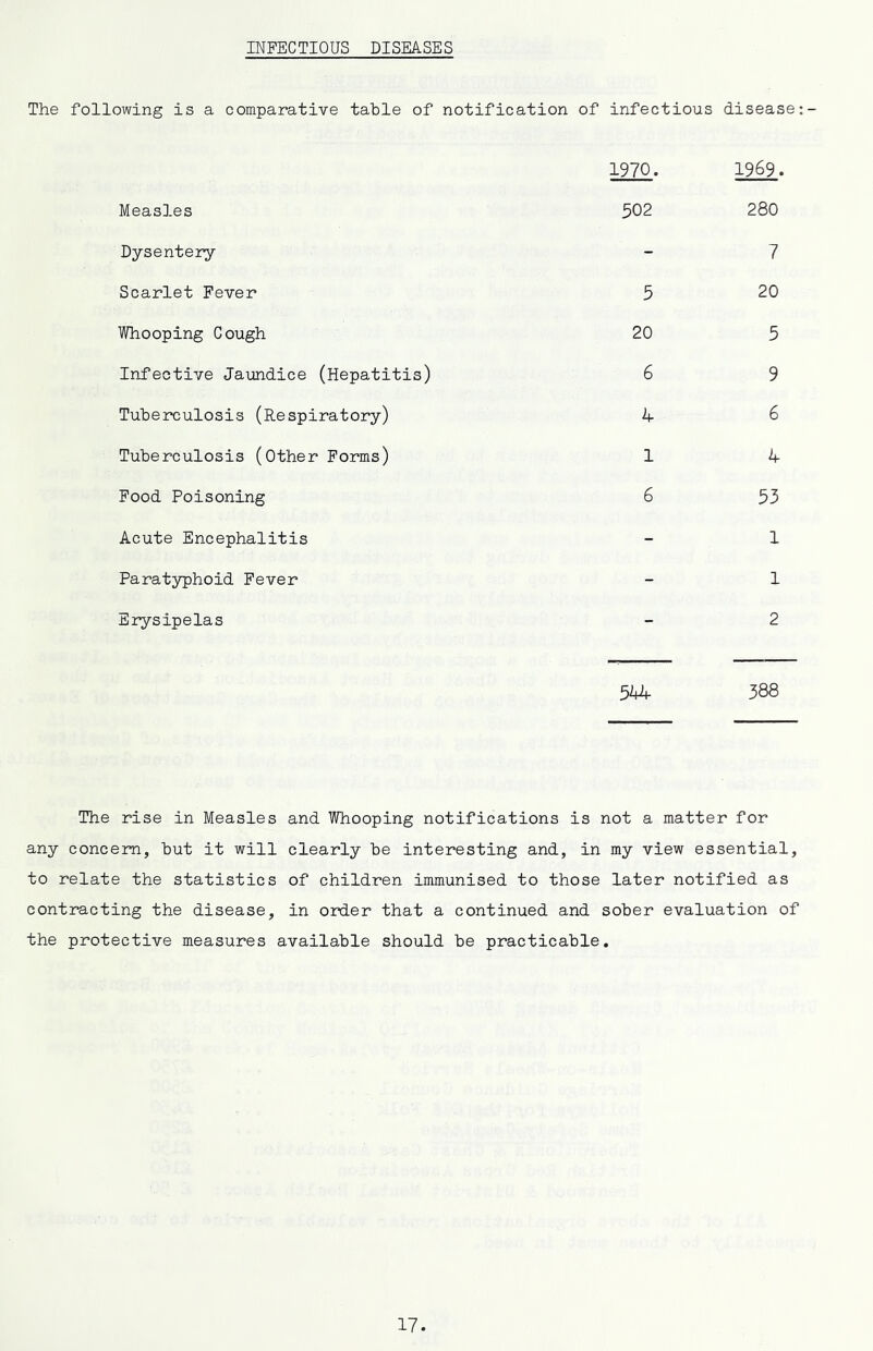 INFECTIOUS DISEASES The following is a comparative table of notification of infectious disease 1970. 1969. Measles 502 280 Dysentery - 7 Scarlet Fever 5 20 Whooping Cough 20 5 Infective Jaundice (Hepatitis) 6 9 Tuberculosis (Respiratory) h- 6 Tuberculosis (Other Forms) 1 4 Food Poisoning 6 53 Acute Encephalitis - 1 Paratyphoid Fever - 1 Erysipelas - 2 544 388 The rise in Measles and Whooping notifications is not a matter for any concern, but it will clearly be interesting and, in my view essential, to relate the statistics of children immunised to those later notified as contracting the disease, in order that a continued and sober evaluation of the protective measures available should be practicable.
