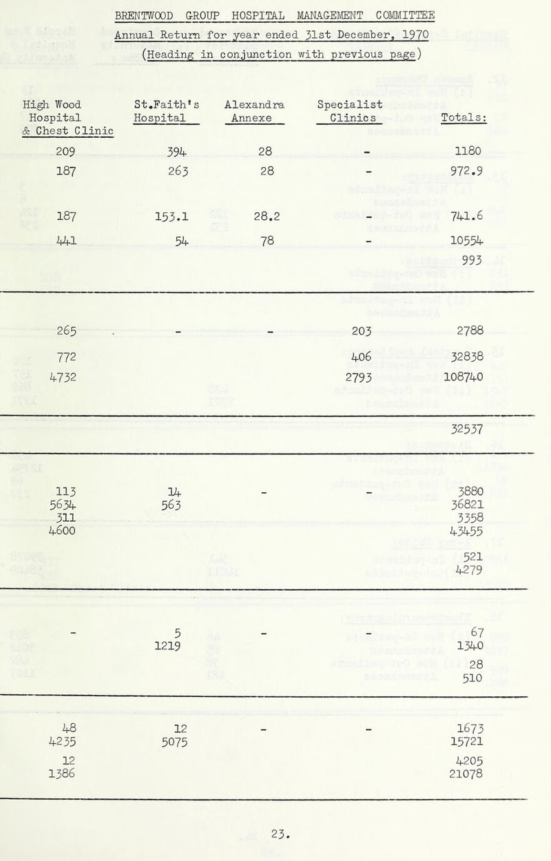 BRENTWOOD G-ROUP HOSPITAL MANAGEIENT COMMITTEE Annual Return for year ended 31st Decemher, 1970 (Heading in con.iunction with previous page) Wood Hospital St.Faith*s Hospital Alexandra Annexe Specialist Clinics Totals; & Chest Clinic 209 394 28 - 1180 187 263 28 - 972.9 187 153.1 28.2 - 741.6 hia 54 78 - 10554 993 265 - 203 2788 772 406 32838 4732 2793 108740 32537 113 5634 311 4600 3if 563 3880 36821 3358 43455 521 4279 5 67 1219 1340 28 510 48 12 - 1673 4235 5075 15721 12 4205 1386 21078 25