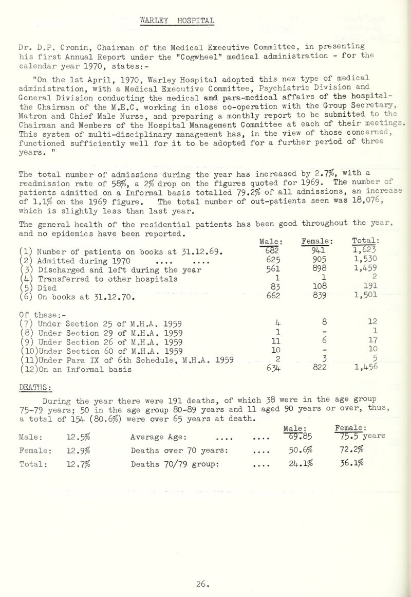 WARLEY HOSPITAL Dr. D.P. Cronin, Chairman of the Medical Executive Committee, in presenting his first Annual Report under the Cogw^heel medical administration - for the calendar year 1970, states:- On the 1st April, 1970, Warley Hospital adopted this new type of medical administration, with a Medical Executive Committee, Psychiatric Division and^ General Division conducting the medical amid para-medical affairs of the hospital- the Chairmian of the M.E.C. working in close co-operation with the Group Secretary, Matron and Chief Male Nurse, and preparing a monthly report to he submitted to^the Chairman and Members of the Hospital Management Committee at each of their meecings. This system of multi-disciplinary management has, in the view of those concerned, functioned sufficiently well for it to be adopted for a further period of three years.  The total number of admissions during the year has increased by 2.7^, with a readmission rate of a 2% drop on the figures quoted for 1969. The number of patients admitted on a Informal basis totalled 73,2% of all admissions, an increase of 1,1^ on the 1969 figure. The total number of out-patients seen was 18,076, which is slightly less than last year. The general health of the residential patients has and no epidemics have been reported. been good throughout Male; Female; the year. Total: (1) Number of patients on books at 51.12,69. 941 17^ (2) Admitted during 1970 .... .... 625 905 1,530 (3) Discharged and left during the year 561 898 1,459 (a) Transferred to other hospitals 1 1 2 (5) Died 83 108 191 (6) On books at 31.12.70. 662 839 1,501 Of these;- (7) Under Section 25 of M..H.A. 1959 K 8 12 (8) Under Section 29 of M.H.A. 1959 1 - 1 (9) Under Section 26 of M.H.A. 1959 11 6 17 (lO)Under Section 60 of M.H.A. 1959 10 - 10 (ll)Under Para IX of 6th Schedule, M.H.A, 1959 2 3 5 (l2)0n an Informal basis DEATHS: 634 822 1,456 During the year there were 191 deaths, of which 38 were in the age group 13-13 years; 50 in the age group 80-89 years and 11 aged 90 years or over, thus, a total of 15A (80,6^) were over 65 years at death. Male: 12.5^ Average Age: .... Male: .... -^85 Female: 75.5 years Female; 12.9?^ Deaths over 70 years: 50.6^ 12,2%o Total: 12,7fo Deaths 70/79 group; 24.1^ 36.1^