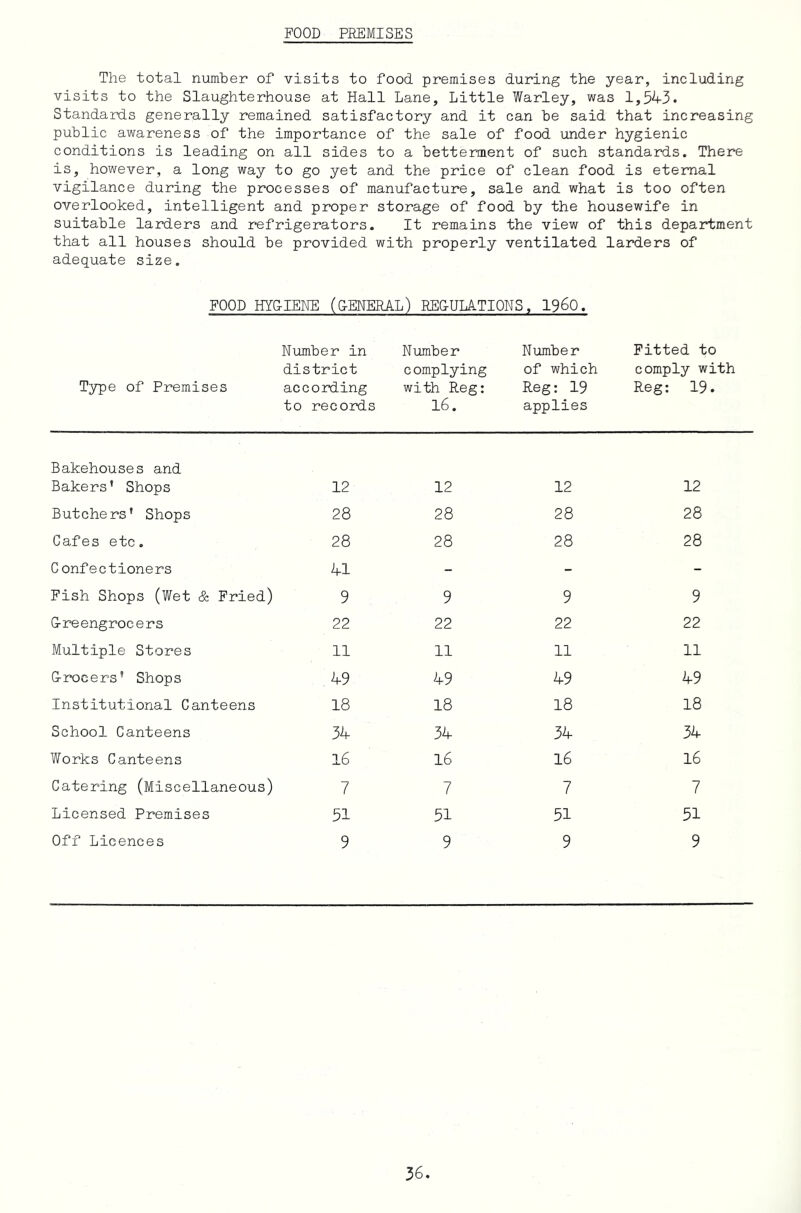 The total number of visits to food premises during the year, including visits to the Slaughterhouse at Hall Lane, Little Warley, was 1,543. Standards generally remained satisfactory and it can be said that increasing public awareness of the importance of the sale of food under hygienic conditions is leading on all sides to a betterment of such standards. There is, however, a long way to go yet and the price of clean food is eternal vigilance during the processes of manufacture, sale and what is too often overlooked, intelligent and proper storage of food by the housewife in suitable larders and refrigerators. It remains the view of this department that all houses should be provided with properly ventilated larders of adequate size. FOOD HY&IENE (G-ENEBAL) KE&ULATIONS , I96O. Type of Premises Number in district according to records Number complying with Reg: 16. Number of which Reg: 19 applies Fitted to comply with Reg: 19. Bakehouses and Bakers’ Shops 12 Butchers’ Shops 28 Cafes etc. 28 Confectioners 41 Fish Shops (Wet & Fried) 9 G-reengrocers 22 Multiple Stores 11 G-rocers’ Shops 49 Institutional Canteens 18 School Canteens 34 Works Canteens I6 Catering (Miscellaneous) 7 Licensed Premises 51 Off Licences 9 12 12 12 28 28 28 28 28 28 9 9 9 22 22 22 11 11 11 49 49 49 18 18 18 34 34 34 16 16 16 7 7 7 51 51 51 9 9 9