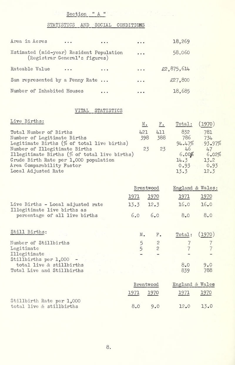 Section A STATISTICS AND SOCIAL CONDITIONS Area in Acres ... ... ... 18,269 Estimated (mid-year) Resident Population 58,060 (Registrar G-eneral* s figures) Rateable Value ... ... £2 ,875,614 Simi represented by a Penny Rate . .. £27,800 Number of Inhabited Houses ... 18,685 VITAL STATISTICS Live Births; El. Li. Total: (1970) Total Number of Births 1+21 411 832 781 Number of Legitimate Births 398 388 786 734 Legitimate Births {% of total live births) 94.47?^ 93.97^ Number of Illegitimate Births 23 23 46 47 Illegitimate Births of total live births) 6,00^ 6.02^ Crude Birth Rate per 1,000 population 14.3 13.2 Area Comparability Factor 0.93 0.93 Local Adjusted Rate 13.3 12.3 Brentwood England & Wales; 1971 1970 1971 1970 Live Births - Local adjusted rate 13.3 12.3 16.0 16.0 Illegitimate live births as percentage of all live births 6.0 6.0 8.0 8.0 Still Births: M. P. Total: (1970) Number of Stillbirths 5 2 7 7 Legitimate 5 2 7 7 Illegitimate - - - Stillbirths per 1,000 total live & stillbirths 8.0 9.0 Total Live and Stillbirths 839 788 Brentwood England & Wales 1971 1970 1971 1970 Stillbirth Rate per 1,000 total live & stillbirths 8.0 9.0 12.0 13.0