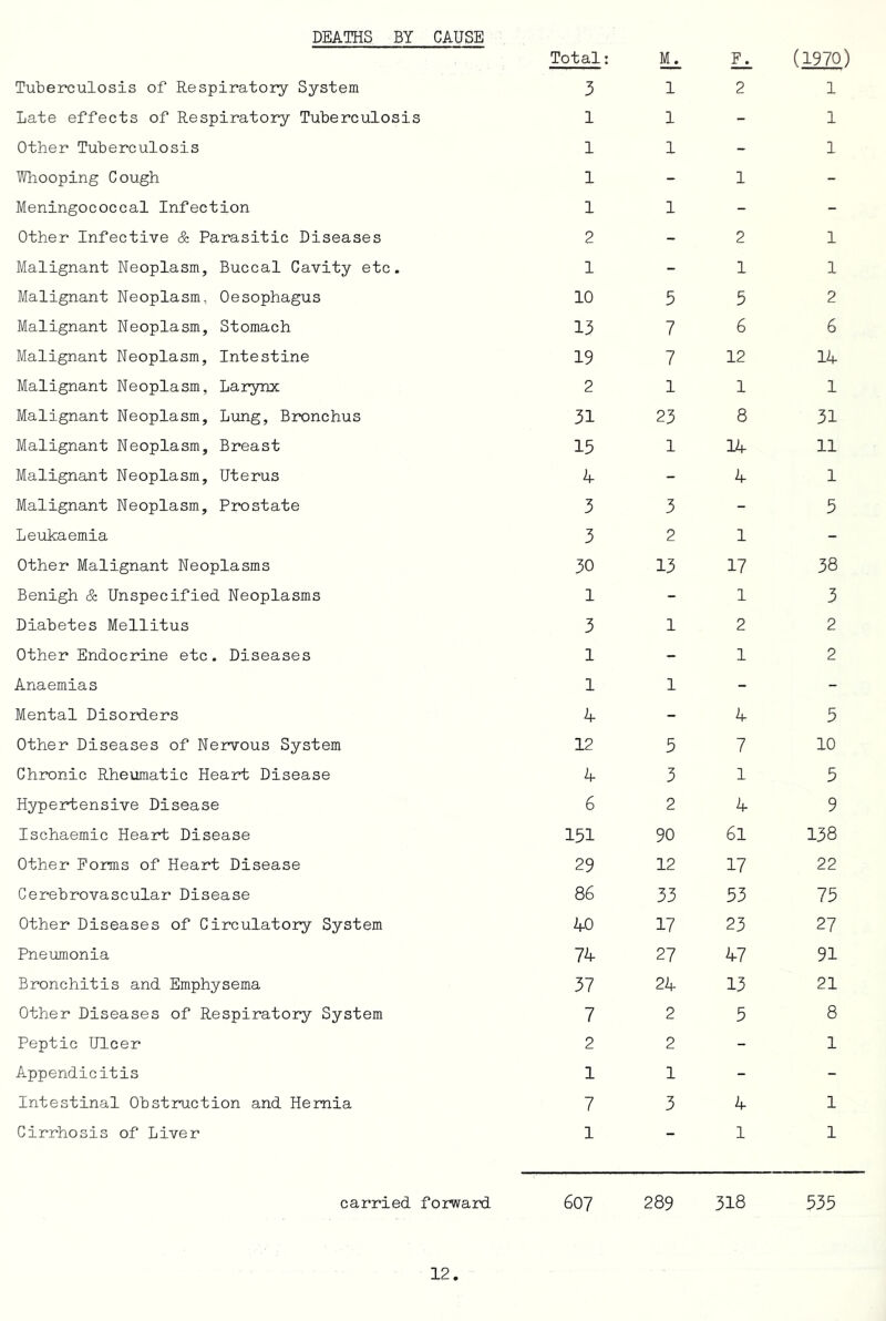 DEATHS BY CAUSE Tuberculosis of Respiratory System Total: 3 Mu. 1 Ll 2 (1970) 1 Late effects of Respiratory Tuberculosis 1 1 - 1 Other Tuberculosis 1 1 - 1 Wliooping Cough 1 - 1 - Meningococcal Infection 1 1 - - Other Infective 8z Parasitic Diseases 2 - 2 1 Malignant Neoplasm, Buccal Cavity etc. 1 - 1 1 Malignant Neoplasm, Oesophagus 10 5 5 2 Malignant Neoplasm, Stomach 13 7 6 6 Malignant Neoplasm, Intestine 19 7 12 14 Malignant Neoplasm, Larynx 2 1 1 1 Malignant Neoplasm, Lung, Bronchus 31 23 8 31 Malignant Neoplasm, Breast 15 1 14 11 Malignant Neoplasm, Uterus 4 - 4 1 Malignant Neoplasm, Prostate 3 3 - 5 Leukaemia 3 2 1 - Other Malignant Neoplasms 30 13 17 38 Benigh & Unspecified Neoplasms 1 - 1 3 Diabetes Mellitus 3 1 2 2 Other Endocrine etc. Diseases 1 - 1 2 Anaemias 1 1 - - Mental Disorders 4 - 4 5 Other Diseases of Nervous System 12 5 7 10 Chronic Rheumatic Heart Disease 4 3 1 5 Hypertensive Disease 6 2 4 9 Ischaemic Heart Disease 151 90 61 138 Other Forms of Heart Disease 29 12 17 22 Cerebrovascular Disease 86 33 53 75 Other Diseases of Circulatory System 40 17 23 27 Pneiamonia 74 27 47 91 Bronchitis and Emphysema 37 24 13 21 Other Diseases of Respiratory System 7 2 5 8 Peptic Ulcer 2 2 - 1 Appendicitis 1 1 - - Intestinal Obstruction and Hernia 7 3 4 1 Cirrhosis of Liver 1 - 1 1 carried forward 607 289 318 535