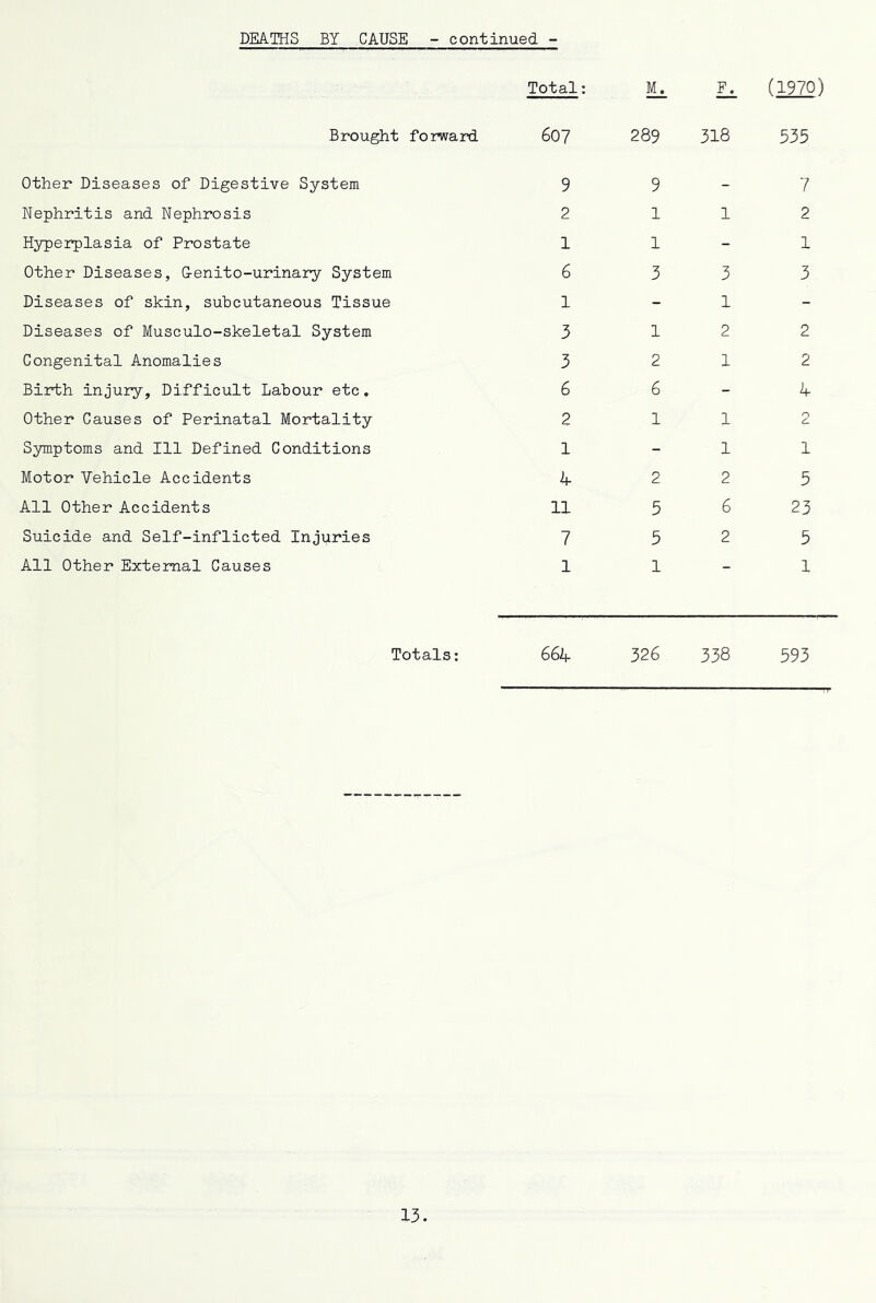 DEATHS BY CAUSE - continued - Total: h. (1970) Brought forward. 607 289 318 535 Other Diseases of Digestive System 9 9 - 7 Nephritis and Nephrosis 2 1 1 2 Hyperplasia of Prostate 1 1 - 1 Other Diseases, G-enito-urinary System 6 3 3 3 Diseases of skin, subcutaneous Tissue 1 - 1 - Diseases of Musculo-skeletal System 3 1 2 2 Congenital Anomalies 3 2 1 2 Birth injury. Difficult Labour etc. 6 6 - 4 Other Causes of Perinatal Mortality 2 1 1 2 Symptoms and 111 Defined Conditions 1 - 1 1 Motor Vehicle Accidents 4 2 2 5 All Other Accidents 11 5 6 23 Suicide and Self-inflicted Injuries 7 5 2 5 All Other External Causes 1 1 - 1 Totals; 664 326 338 593