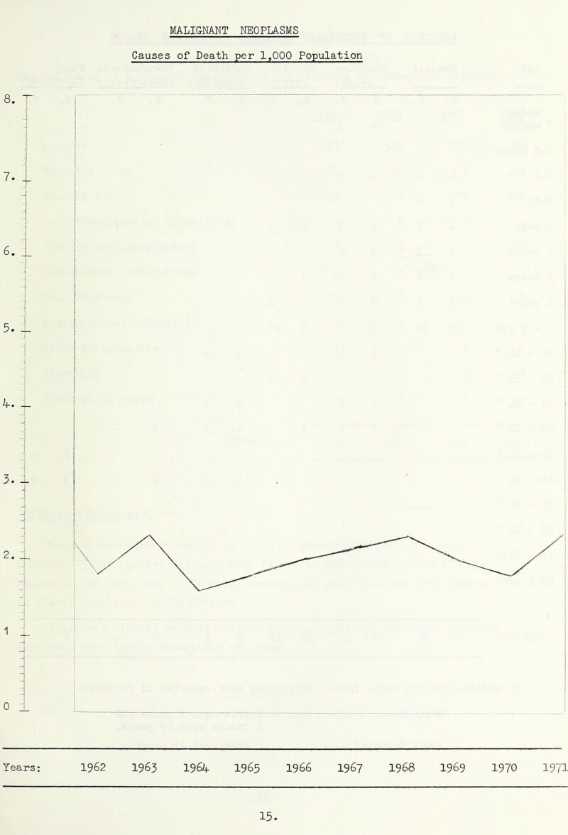 MALI&NMT NEOPLASMS Causes of Death per 1,000 Population 1968 1969 1970
