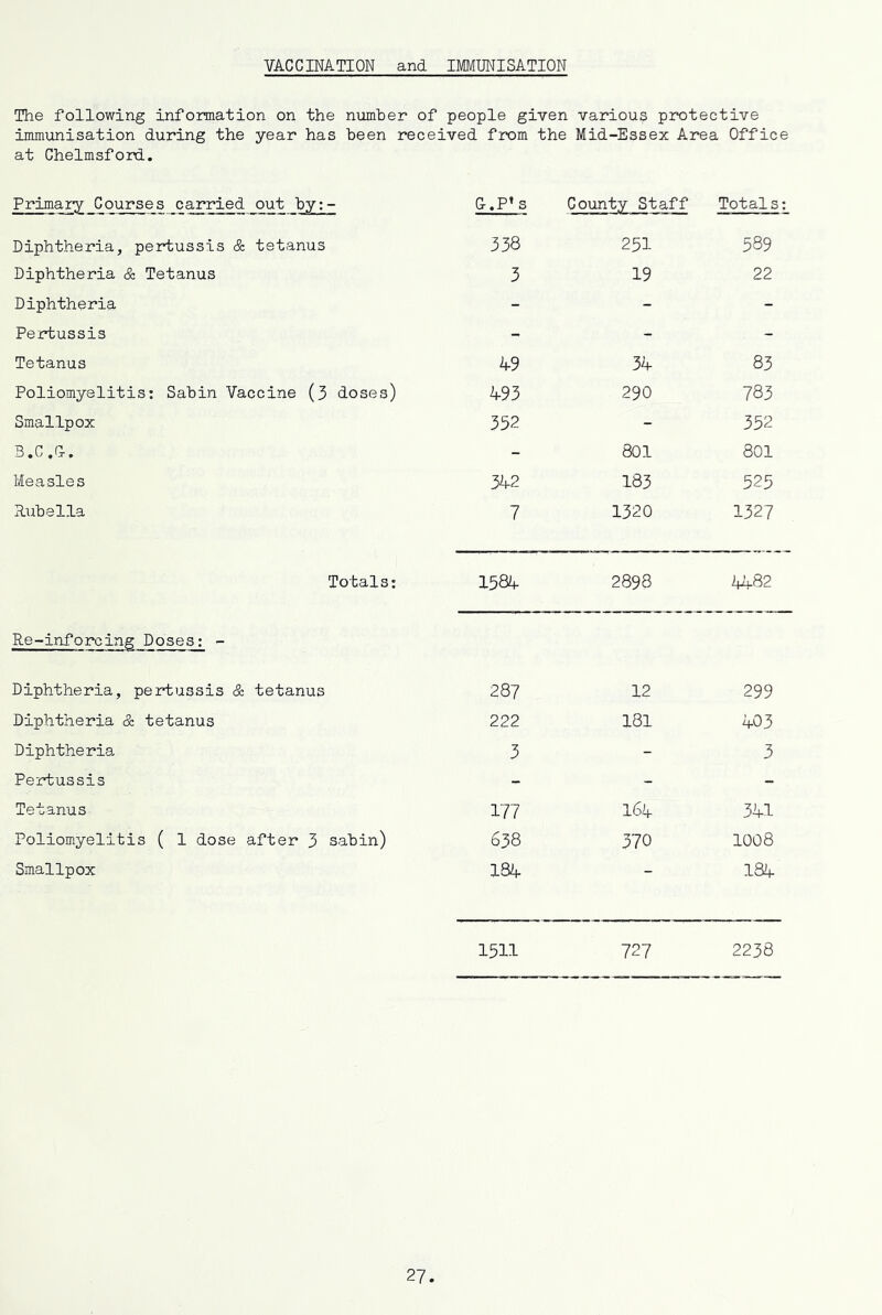 VACCINATION and IMMIMISATION The following information on the number of people given various protective immunisation during the year has been received from the Mid-Essex Area Office at Chelmsford. Primary Courses carried out by:- Diphtheria, pertussis & tetanus Diphtheria & Tetanus Diphtheria Pertussis Tetanus Poliomyelitis: Sabin Vaccine (3 doses) Smallpox 3.C.G-. Measles Rubella Totals: Re-inforcing Doses: - Diphtheria, pertussis & tetanus Diphtheria & tetanus Diphtheria Pertussis Tetanus Poliomyelitis ( 1 dose after 3 sabin) Smallpox G-.P’s County Staff Totals: 338 251 589 3 19 22 h-9 34 83 493 290 783 352 - 352 - 801 801 342 183 525 7 1320 1327 1584 2898 4482 287 12 299 222 181 403 3 - 3 177 164 341 638 370 1008 184 184 1511 727 2238