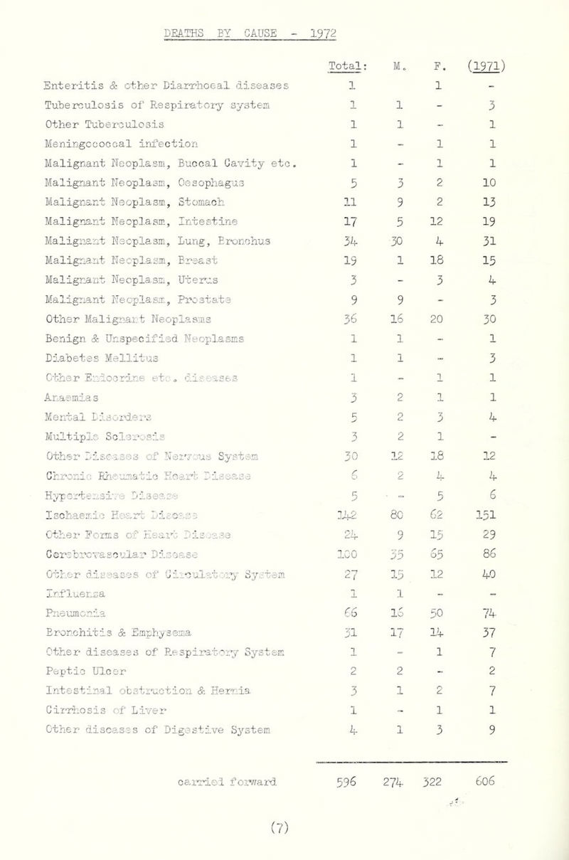 DEATHS BY CAUSE - 1972 Enterdtis & other Diarrhoea! diseases Total: 1 M. F. 1 (1971) Tuberculosis of Respiratory system 1 1 - 3 Other Tuberculosis 1 1 1 Meningococcal iru,ectiori 1 - 1 1 Malignant Neoplasm, Buccal Cavity etc. 1 1 1 Malignant Neoplasm, Oesophagus 5 3 2 10 Malignant Neoplasm, Stomach 11 9 2 13 Malignant Neoplasm, Intestine 17 5 12 19 Malignant Neoplasm, Lune-, Er-onohus 3^ 30 4 31 Malignant Neoplasm, Breast 19 1 18 15 Malignant Neoplasm, Uterus 3 - 3 4 Malignant Neoplasm, Prostade 9 9 - 3 Other Malignant Neoplasms 36 16 20 30 Benign & Unspecified Neoplasms 1 1 - 1 Diabetes Mellitus 1 1 - 3 Other Endocrine etc., diseases 1 1 1 Anaemia s 3 2 1 1 Mental Disorders C > 2 3 4 Multiple Sclerosis 3 2 1 ~ Other Diseases of Neryous System 30 12 18 12 Chronic Ehe'umatio Heart Disease 6 2 4 4 Hyp Gitensrye D is ©a, se 5 • = 5 6 Ischaemic Heart Disease 80 62 151 Other Forms of Heart t'dsoase 24 9 15 29 GercbrcTascular Disease ICO 35 65 86 Other diseases of Giroulatoiy System 27 15 _ 12 40 Influensa 1 1 = Pneumonia 66 16 50 74. Bronchitis & Emphysema 31 17 14 37 Other diseases of Respiratory System 1 = 1 7 Peptic Ulcer 2 2 2 Intestinal obstruction & Hernia 3 1 2 7 Cirrhosis of Liver 1 =- 1 1 Other diseases of Digestive System 4 1 3 9 carried forward 596 274. 322 606