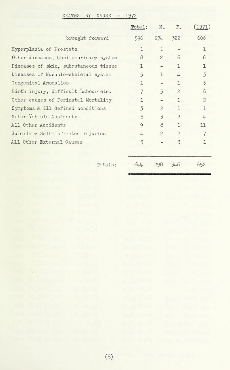DEATHS BY CAUSE 1972 brought foi-ward Hyperplasia of Prostate Other diseases, Oenito-urinary system Diseases of skin, subcutaneous tissue Diseases of Musculo-skeletal system Congenital Anomalies Birth injury, difficult Labour etc. Other causes of Perinatal Mor-tality Symptoms & ill defined conditions Motor Vehicle Accidents All Other Accidents Suicide & Self-inflicted injuries All Other External Causes Total: M. E. 596 274 322 11- 8 2 6 1-1 514 1-1 7 5 2 1-1 321 532 9 8 1 422 3-3 (1971) 606 1 6 1 3 3 6 2 1 4 11 7 1 Totals: 644 298 346 652