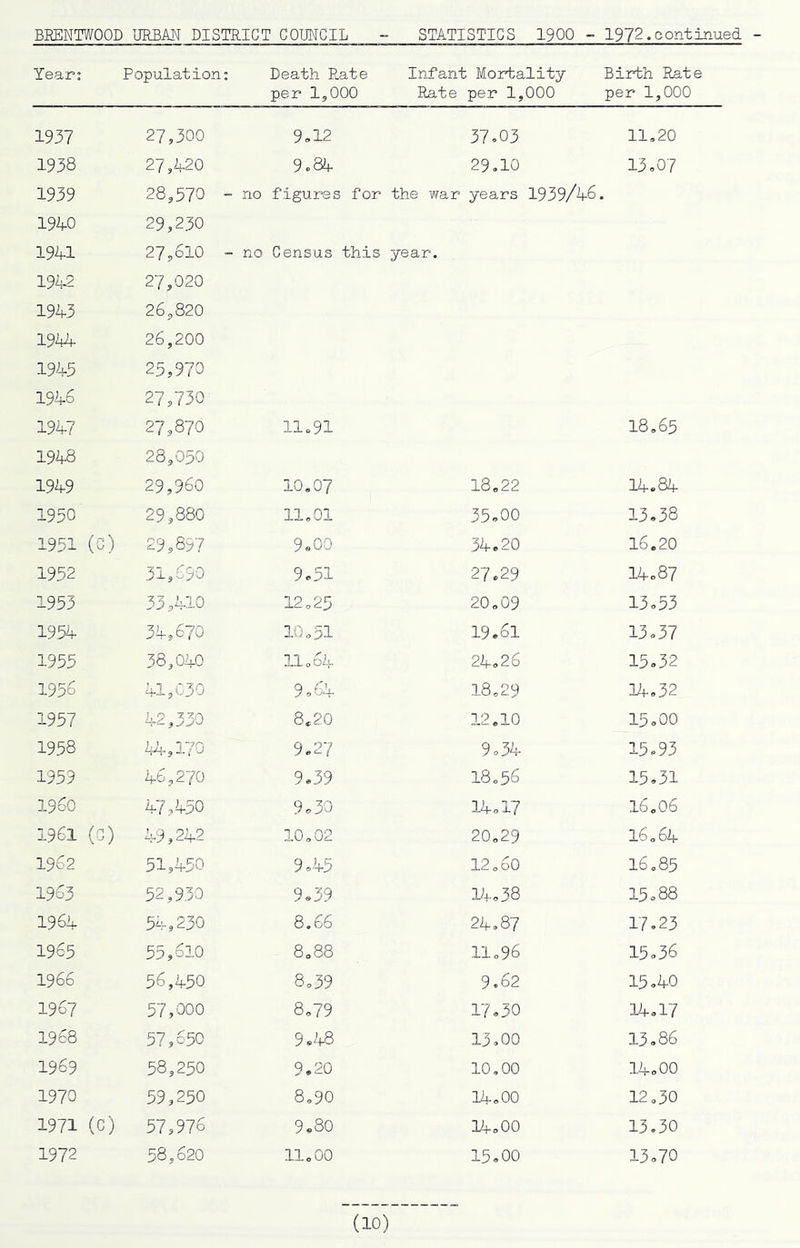 Year: Population: Death P.ate Infant Mo2:4;ality Birth Rate per IjOOO Rate per 1,000 per 1,000 1937 27,300 9-12 37.03 11,20 1938 27,420 9»84 29,10 13.07 1939 28,570 - no figures for the war years 1939/46. 1940 29,230 1941 27,610 - no Census this year. 1942 27,020 1943 26,820 19Vf 26,200 1943 25,970 1946 27,730 1947 27,870 llo91 18,65 1948 28,050 1949 29,960 10,07 18,22 14.84 1950 29,880 11,01 35,00 13.38 1951 (G) 29,847 9«00 34.20 16.20 1952 31,690 9e51 27.29 14.87 1953 33,410 12o25 20,09 13.53 1954 34,670 10,51 19.61 13.37 1955 38,040 11,64 24.26 15.32 1956 41,030 9.64 18,29 :i4.32 1957 42,330 8,20 12,10 15.00 1958 44,170 9.27 9.34 15.93 1959 46,270 9.39 18,56 15.31 i960 47,450 9.30 14.17 16,06 1961 (G) 49,242 10,02 20,29 16,64 1962 51,450 9.45 12,60 16,85 1963 52,930 9s39 14.38 15.88 1964 5-;-, 230 8,66 24.87 17.23 1965 55,610 8,88 11,96 15.36 1966 56,450 8,39 9.62 15.40 1967 57,000 8,79 17.30 14.17 1968 57,650 9.48 13,00 13.86 1969 58,250 9.20 10,00 14.00 1970 59,250 8,90 14.00 12,30 1971 (c) 57,976 9.80 14.00 13.30 1972 58,620 11,00 15.00 13.70