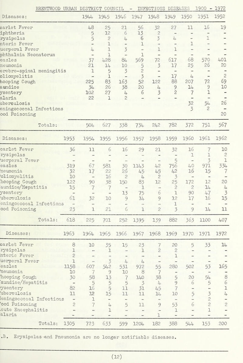 BREMTWOOD UKBM DISTRICT CODWCIL - IHEECTIOnS DISEASES 1900 - 1972 Diseases: 19Mf 1945 1946 1947 1948 1949 1950 1951 1952 earlet Fever 48 25 21 56 32 27 11 16 19 iphtheria 5 12 6 13 2 - - - - rysipelas 5 2 4 6 3 4 - 1 - nteric Fever - 1 - 1 - - 1 _ - uei’peral Fever 4 1 3 _ 1 1 - - - phthalmia Neonatorum - 1 - 1 - - - - - easles 37 428 84 569 72 617 68 570 401 neuQonia 21 14 10 5 3 17 25 26 20 eretro-spinal meningitis 1 5 3 2 - - - - - oliomyelitis - 1 - 3 - 17 4 - 2 hooping Cough 225 83 163 52 122 88 207 72 69 aundice 34 26 38 20 4 9 14 9 10 ysentery 102 27 4 6 3 2 7 1 - alaria 22 1 2 - - - - - - uherculosis 32 54 26 eningococcal Infections 3 2 ood Poisoning 20 Totals; 504 627 338 734 242 782 372 751 567 Diseases: 1953 1954 1955 1956 1957 1958 1959 i960 1961 1962 carlet Fever 36 11 6 16 29 21 32 16 7 10 rysipelas - - - - - 1 1 2 derperal Fever - - - = - 5 - 3 1 easles 319 67 581 30 1143 42 756 40 971 334 'neumonia 32 17 22 2-6 45 45 42 16 15 7 ’oliomyelitis 10 - 16 2 4 2 3 - - - Tiooping Cough 122 90 38 150 83 12 25 172 12 20 aundic e/Hepat it i s 15 7 7 _ 1 2 2 14 4 ysentery - - _ 13 75 6 1 90 47 3 'uherculosis 6l 32 10 9 14 9 12 17 16 15 eningococcal Infections _ - _ = - 1 - - - ood Poisoning 23 1 21 6 1 2 3 9 14 11 Totals; 618 225 701 252 1395 139 882 363 1100 407 Diseases; 1963 1964 1965 1966 1967 1968 1969 1970 1971 1972 carlet Fever 8 10 35 15 23 7 20 5 33 14 rysipelas 1 - 1 - 1 2 2 - _ - Interic Fever 2 _ _ _ _ _ 1 - - - uerperal Fever 1 =. 3 4 4 - - - - - nasles 1158 607 542 531 972 55 280 502 53 165 'neumonia 10 7 9 10 8 7 - - - - drooping Cough 30 58 13 7 140 38 5 20 54 8 aundice/Hepatitis - 5 5 5 3 4 9 6 5 6 •ysentery 82 16 5 11 31 45 7 - - 1 'uherculosis 11 12. 15 11 11 14 10 5 3 4 [eningococcal Infections 1 - - - - - - 2 - ’ood Poisoning 2 7 4 5 11 9 53 6 2 2 .cute Encephalitis - _ 1 _ _ _ 1 _ 1 - nlaria - - - _ - 1 - - - - Totals; 1305 723 633 599 1204 182 388 544 153 200 .B, Erysipelas-and Pneumonia are no longer notifiable diseases.