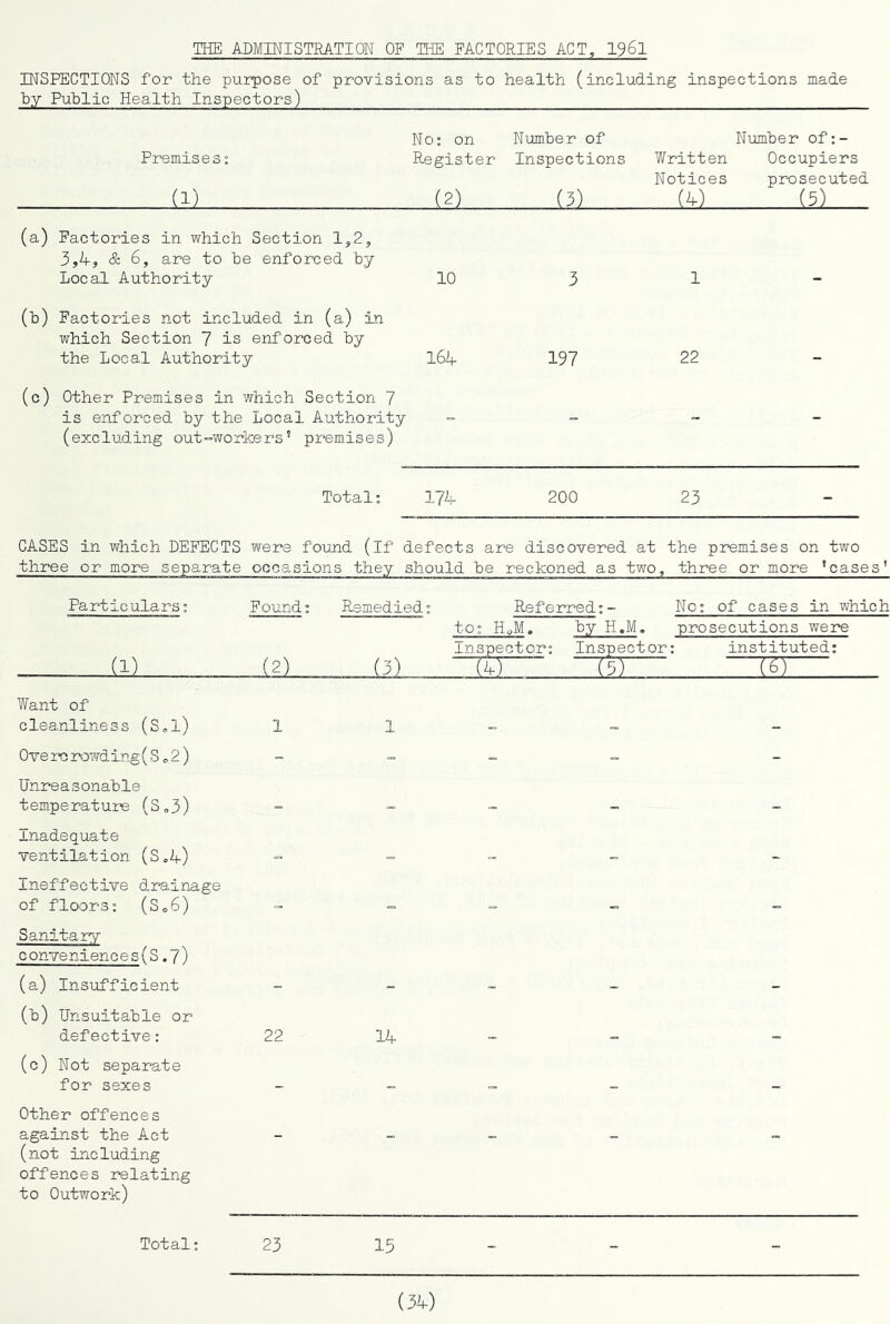 TEIE ADMINISTRATION OF THE FACTORIES ACT, 196l INSPECTIONS for the purpose of provisions as to health (including inspections made by Public Health Inspectors) Premises: (1) No: on Register (2) Number of Inspections (3) Written Notices (4) Number of:- Occupiers pTOsecuted (5) (a) Factories in which Section 15,2, 3,4, & 6, are to be enforced by Local Authority 10 3 1 (b) Factories not included in (a) in which Section 7 is enforced by the Local Authority 164 197 22 (c) Other Premises in which Section 7 is enforced by the Local Authority (excluding out-workers’ premises) - - Total: 174 200 23 CASES in which DEFECTS were found (if defects are discovered at the premises on two three or more separate occasions they should be reckoned as two, three or more ’cases' Particulars: Found: Remedied: Referred:- No: of cases in which QJ (2) Q) to: HcM, Uy H.M, prosecutions were Inspector: Inspector: instituted: “rer (5) Want of cleanliness (S,l) 1 1 0 ve rowd ing (S o 2 ) Unreasonable temperature (S„3) Inadequate ventilation (S»4) Ineffective drainage of floors: (Se,6) Sanitary conveniences(S.7) (a) Insufficient (b) Unsuitable or defective: 22 14 (c) Not separate for sexes Other offences against the Act (not including offences relating to Outwork) Total: 23 13