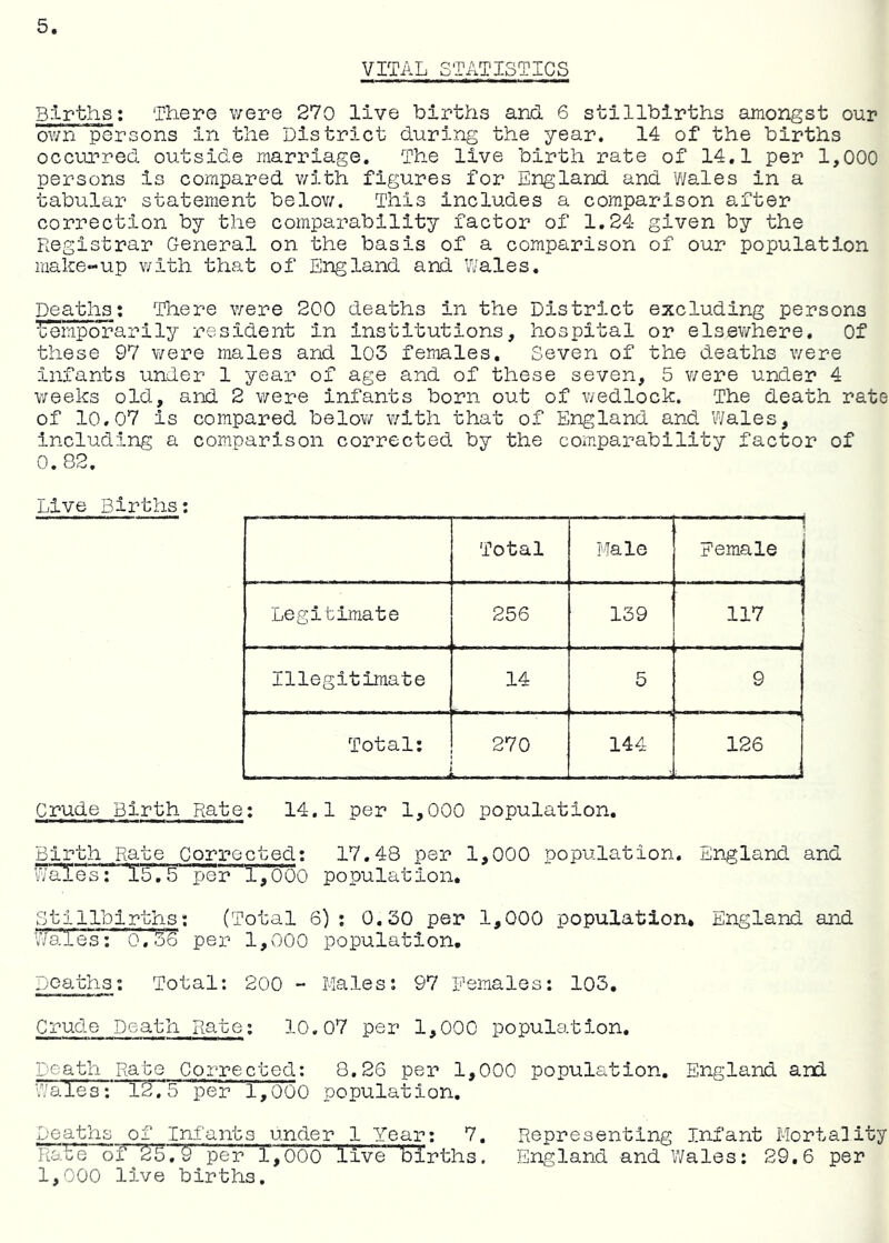 VITAL STATISTICS Births: There v/ere 270 live births and 6 stillbirths amongst our own persons in the District during the year. 14 of the births occurred outside marriage. The live birth rate of 14.1 per 1,000 persons is compared with figures for England and Wa.les in a tabular statement belov/. This includes a comparison after correction by the comparability factor of 1.24 given by the Registrar General on the basis of a comparison of our population make-up v/ith that of England and Wales. Deaths: There \yere 200 deaths in the District excluding persons ITemporarily resident in institutions, hospital or elsev/here. Of these 97 were males and 103 females. Seven of the deaths were infants under 1 year of age and of these seven, 5 v/ere under 4 weeks old, and 2 were infants born out of wedlock. The death rate of 10.07 is compared below with that of England and Wales, including a comparison corrected by the comparability factor of 0.82. Live Births: , Total Male Female Legitimate 256 139 117 Illegitimate 14 5 9 Total; 270 144 126 Crude Birth Rate: 14.1 per 1,000 population. Birth Rate Corrected: 17,48 per 1,000 population. England and Wales: *1^',5 per 1,000 population. Stillbirths; (Total 6); 0,30 per 1,000 population, England and WaTeTi O.is'C' per 1,000 population. Deaths: Total: 200 - Males: 97 Eemales: 103. Crude Death Rate: 10,07 per 1,000 population. Death Rate Corrected: 8,26 per 1,000 population. England and Wales: 12.*5 per 1,000 population. Deaths of Infants under 1 Year: 7. Representing infant Mortality Rate of 25,9 per 1,000 live births. England and V/ales: 29.6 per 1,000 live births.