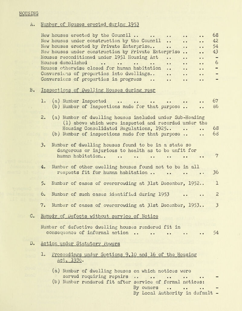 HOUSING A. Number of Houses erected during 1953 New houses erected by the Council .. .. .. .. 68 New houses under construction by the Council .. .. .. 42 New houses erected by Private Enterprise.. .. .. .. 54 New houses under construction by Private Enterprise .. .. 43 Houses reconditioned under 1951 Housing Act Houses demolished .. .. .. .. .. .. .. 6 Houses otherwise closed for human habitation .. Conversions of properties into dwellings.. Conversions of properties in progress B. Inspections of Dwelling Houses during year 1. (a) Number Inspected .. .. .. .. ,. .. 67 (b) Number of Inspections made for that purpose .. .. 86 2. (a) Number of dwelling houses included under Sub-Heading (1) above which were inspected and recorded under the Housing Consolidated Regulations, 1925.. .. .. 68 (b) Number of inspections m_ade for that purpose .. .. 68 3. Number of dwelling houses found to be in a state so dangerous or injurious to health as to be unfit for human habitation.. .. .. .. .. .. .. 7 4. Number of other awelling houses found not to be in all respects fit for human habitation .. .. .. . . 36 5. Number of cases of overcrowding at 31st December, 1952.. 1 6. Number of such cases identified during 1953 .. .• 2 7. Number of cases of overcrowding at 31st December, 1953.. 3 C. Remedy of Defects without service of Notice Number of defective dwelling houses rendered fit in consequence of informal action .. .. .. .. .. 54 Action under Statutory Powers 1. Proceedings under Sections 9.10 and 16 of the Housing Act, 1936. (a) Number of dwelling houses on which notices were served requiring repairs (b) Number rendered fit after service of formal notices: By owners By Local Authority in default -