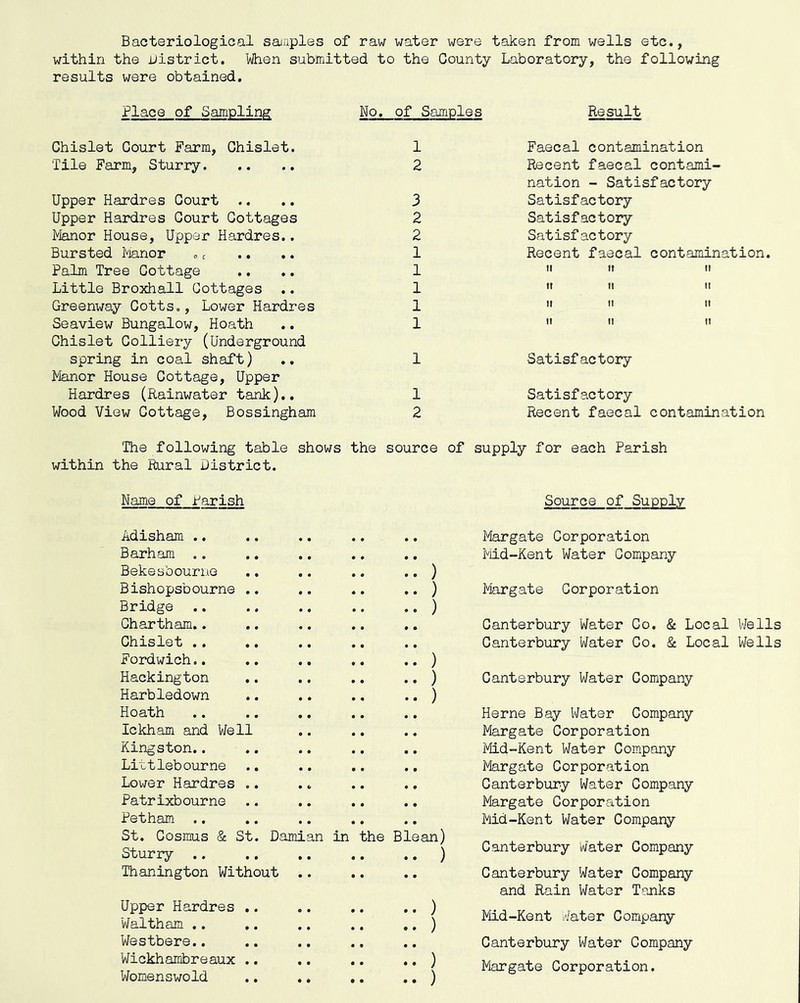 Bacteriological sairiples of raw water were taken from wells etc., within the district. When submitted to the County Laboratory, the following results were obtained. Place of Sampling No. of Samples Result Chislet Court Farm, Chislet. 1 Tile Farm, Sturry 2 Upper Hardres Court .... 3 Upper Hardres Court Cottages 2 Manor House, Upper Hardres.. 2 Bursted Tjanor <, c ., .. 1 Palm Tree Cottage .... 1 Little Broxhall Cottages .. 1 Greem/ay Cotts,, Lower Hardres 1 Seaview Bungalow, Hoath .. 1 Chislet Colliery (Underground spring in coal shaft) .. 1 Manor House Cottage, Upper Hardres (Rainwater tank),. 1 Wood View Cottage, Bossingham 2 Faecal contamination Recent faecal contami- nation - Satisfactory Satisfactory Satisfactory Satisfactory Recent faecal contamination. II It It It II II It II II II II II Satisfactory Satisfactory Recent faecal contamination The following table shows the source of supply for each Parish within the Rural District. Name of Parish Adisham .. Barham .. Bekesbourno .. ,. .. ., ) Bishopsbourne .. .. .. .. ) Bridge .. .. .. .. .. ) Chartham,. Chislet .. Fordwich.. .. .. .. .. ) Hackington ,. .. .. .. ) Harbledown .. .. .. .. ) Hoath Ickham and Well Kingston.. Li'ctlebourne Lower Hardres .. Patrixbourne Petham .. St. Cosmus & St. Damian in the Blean) Sturry .. .. .. .. .. ) Thanington Without .. Upper Hardres .. .. ,. .. ) Waltham .. ,. .. ., ,, ) Westbere.. Wickhambreaux .. .. .. .. ) Womenswold .. .. ., ., ) Source of Supply Margate Corporation Md-Kent Water Company Margate Corporation Canterbury Water Co, & Local V/ells Canterbury Water Co. 8c Local Wells Canterbury Water Company Herne Bay Water Company Margate Corporation Mid-Kent Water Company Margate Corporation Canterbury Water Company Margate Corporation Mid-Kent Water Company Canterbury Water Company Canterbury Water Company and Rain Water Tanks Mid-Kent Water Company Canterbury Water Company Margate Corporation.