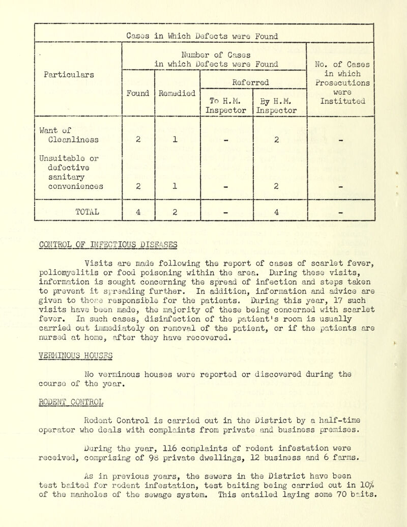 Number of Cases in which Defects were Found No. of Cases Particulars Referred in which Prosecutions Found Remedied To H.M. Inspector By H.M. Inspector were Instituted Want of Cleanliness 2 1 2 Unsuitable or defective sanitary conveniences 2 1 2 TOTAL 4 2 - 4 - CONTROL OF INFECTIOUS DISEASES Visits are made following the report of cases of scarlet fever, poliomyelitis or food poisoning within the area. During these visits, information is sought concerning the spread of infection and steps taken to prevent it spreading further. In addition, information and advice are given to those responsible for the patients. During this year, 17 such visits have been made, the majority of these being concerned with scarlet fever. In such cases, disinfection of the patient's room is usually carried out immediately On removal of the patient, or if the patients are nursed at home, after they have recovered. VERMINOUS HOUSES No verminous houses were reported or discovered during the course of the year. RODENT CONTROL Rodent Control is carried out in the District by a half-time operator who deals with complaints from private and business premises. During the year, 116 complaints of rodent infestation were received, comprising of 9S private dwellings, 12 business and 6 farms. As in previous years, the sewers in the District have been test baited for rodent infestation, test baiting being carried out in lO/o of the manholes of the sewage system. This entailed laying some 70 baits.