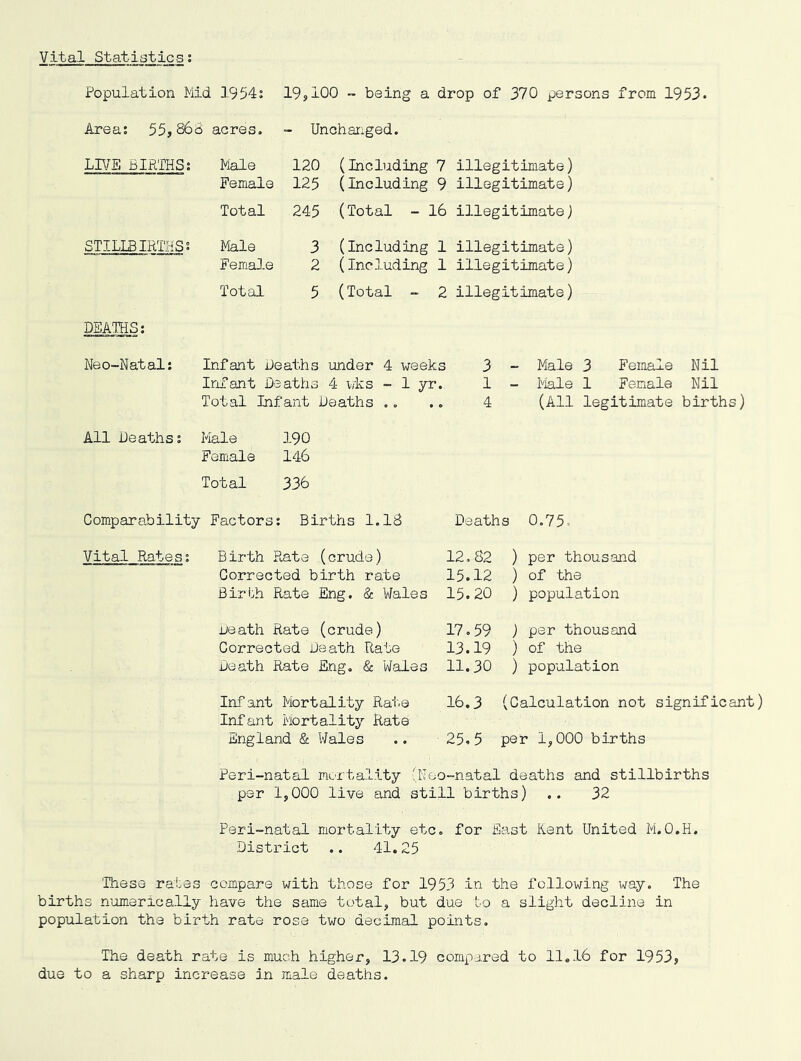 Vital Statistics; Population Mid 1954: 19,100 ~ being a drop of 370 persons from 1953. Area; 55,868 acres. - Unchanged. LIME BIRTHS: STILIBIRTHS”. Male 120 (Including 7 illegitimate) Female 125 (Including 9 illegitimate) Total 245 (Total - 16 illegitimate) Male Female Total 3 (Including 1 illegitimate) 2 (Including 1 illegitimate) 5 (Total - 2 illegitimate) DEATHS: Neo-Natal: Infant Deaths under 4 weeks 3 Infant Deaths 4 v/ks - 1 yr. 1 Total Infant Deaths .. .. 4 All Deaths; Male 3.90 Female 146 Total 336 - Male 3 - Male 1 Female Nil Female Nil (All legitimate births) Comparability Factors: Births 1.18 Deaths 0.75, Vital Rates: Birth Rata (crude) 12.82 ) per thousand Corrected birth rate 15.12 ) of the Birth Rate Eng. & Wales 15.20 ) population ueath Rate (crude) 17,59 ) per thousand Corrected Death Rate 13.19 ) of the Death Rate Eng, & Wales 11.30 ) population Inf ant Pbrtality Rai'.e 16.3 (Calculation not Infant Mortality Rate England & Wales 25,5 per 1,000 births Peri-natal mortality '.Keo-natal deaths and stillbirths per 1,000 live and still births) .. 32 Peri-natal mortality etc. for East Kent United M.O.H. District .. 41.25 'Ihese rates compare with those for 1953 in the following way. The births numerically have the same total, but due to a slight decline in population the birth rate rose two decimal points. The death rate is much higher, 13.19 compared to 11.16 for 1953, due to a sharp increase in male deaths.