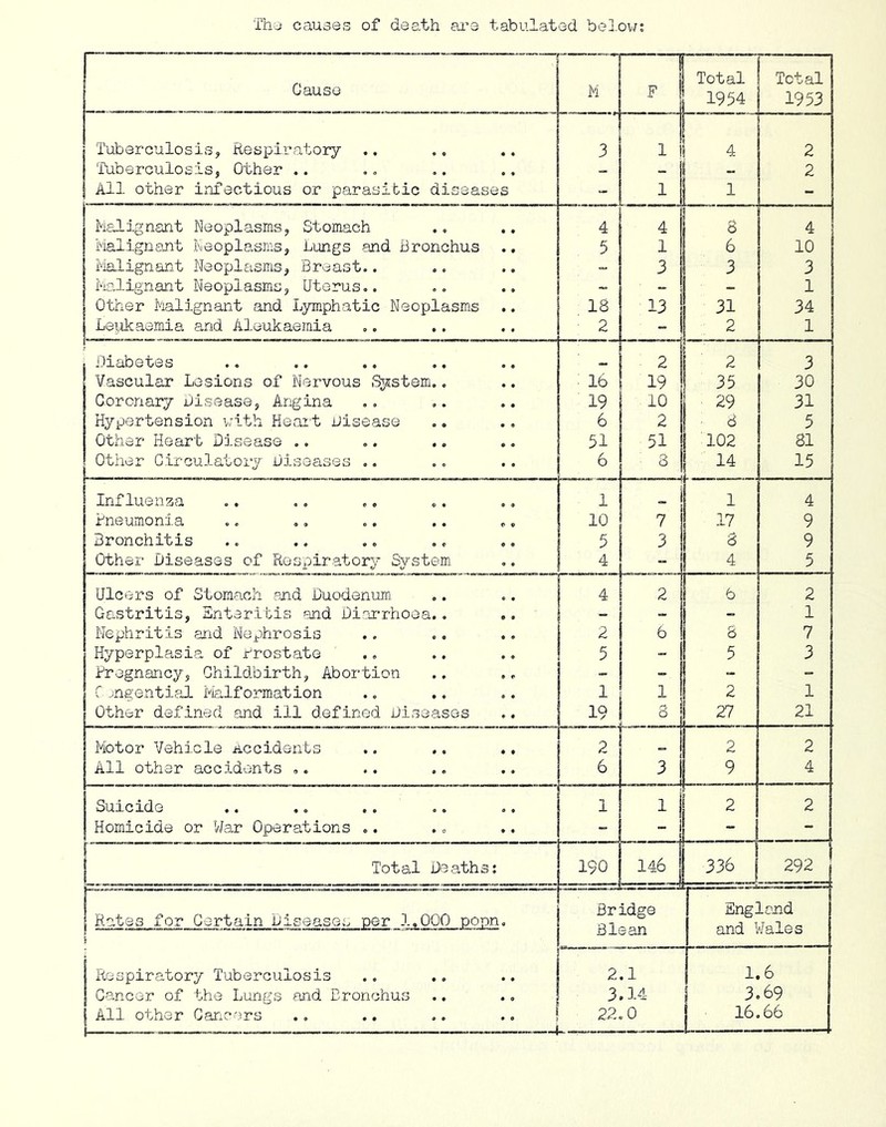 Th'j causes of death ai’e tabulated b0].ow; Cause 1 Total Total M F j 1954 1953 Tuberculosis, Respiratory 3 1 i 1 4 2 Tuberculosis, Other .. _ 2 All other infectious or parasitic diseases - 1 1 I 1 - Malignant Neoplasms, Stomach 4 4 1 8 4 Malignant Neoplasms, Lungs and Bronchus 5 1 6 10 iialignant Neoplasms, Breast.. 3 I I 3 3 Malignant Neoplasms, Uterus,. ~ - 1 Other Malj.gnant and Lymphatic Neoplasms 18 13 1 31 34 Leiikaemia and Aleukaemia 2 I  1 diabetes 2 1 ^ 3 Vascular Lesions of Nervous System,. 16 19 I 35 30 Coronary Disease, Angina 19 10 29 31 Hypertension vith Heart Disease 6 2 i 3 5 Other Heart Disease .. 51 51 ! { 102 81 Other Circulatory Diseases .. 6 3 1 1 14 15 Influenza 1 . 1 1 4 Rneumonia 10 7 17 9 Bronchitis 5 3 i 3 9 Other Diseases of Respiratory System, 4 “ I 4 5 Ulcers of Stomach and Duodenum, 4 2 1 6 2 Gastritis, Enteritis and Diarrhoea,, ,. -  1 Nephritis and Nephrosis 2 6 8 7 Hyperplasia of Rrostate ., 5 1 5 3 Rregnancy, Childbirth, Abortion - ! C jngential Malformation 1 1 1 2 1 Other defined and ill defined Diseases 19 8 ! 27 21 Motor Vehicle Accidents 2 -1 ! 2 2 All other accidents ,. 6 3 i ! ' 4 Suicide 1 1 ! i ^ 2 Homicide or War Operations ..  1 - r Total Deaths; 190 146 1 336 292 Rates for Certain Disease;, per 1,000 popn. Bridge Snglsnd t Respiratory Tuberculosis 2, .1 1. .6 Cancer of the Lungs and Bronchus 3. . 14 3.69 All other Cancers 22, .0 16.66 — - -i