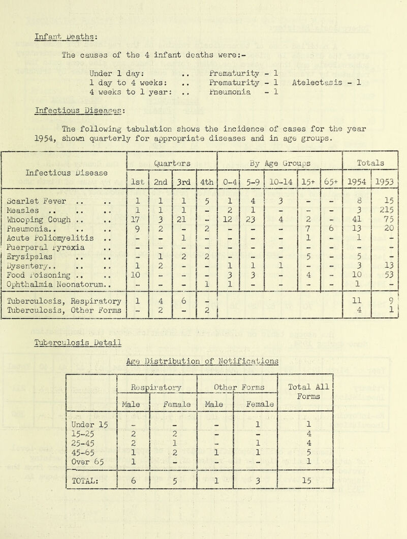 Infant Ueaths; The causes of the 4 infant deaths were;- Under 1 day: .. Prematurity - 1 1 day to 4 weeks: .. Prematurity - 1 Atelectasis - 1 4 weeks to 1 year: .. Pneumonia - 1 Infectious Diseases; The following tabulation shows the incidence of cases for the year 1954, shown quarterly for appropriate diseases and in a^e groups. Quarters By Age Groups Totals Infectious Disease 1st 2nd 3rd 4th 0-4 1 10-14 15+ 65+ 1954 1953 Scarlet Fever .. 1 1 1 5 1 4 3 8 15 Measles 1 1 1 - 2 1 - „ - 3 215 Whooping Cough ., 17 3 21 ! „ 1 12 23 4 2 - 41 75 Pneumonia,. 9 2 - ! 1 2 1 - - - 7 6 13 20 Acute Poliomyelitis _ - 1 1 ! _ I ! - - - 1 - 1 - ■ Puerperal ryrexia - _ - - - - - “ - Erysipelas 1 2 2 ! “ - - 5 - 5 - Dysentery., 1 2 _ - 1 i ^ 1 1 - - 3 13 Food Poisoning .. 10 1 i i ~ 1 ^ 3 - 4 10 53 Ophthalmia Neonatorum..  - - 1 1 ' 1 - - - - 1 - Tuberculosis, Respiratory- 1 4 6 I ! - ' 11 q Tuberculosis, Other Forms - 2 - 1 i 2 i 4 Tuberculosis Detail Age Distribution of Notifications Respiratory Othe: r Forms Total All Forms Male Fema.le Male Female Under 15 1 1 15-25 2 2 - - 4 25-45 2 1 1 4 45-65 1 ■ 2 1 1 1 5 Over 65 1 ! ! “ 1