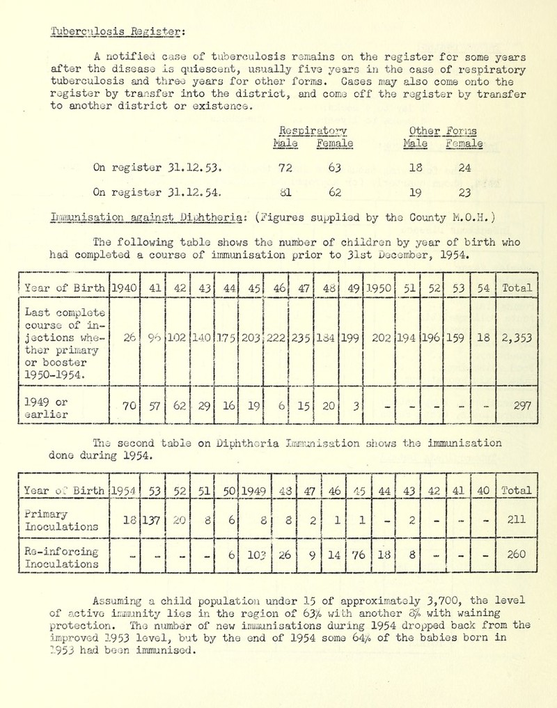 'Tuberculosis Re^^ister: A notified case of tuberculosis remains on the register for some years after the disease is quiescent, usually five years in the case of respiratory tuberculosis and three years for other forms. Gases may also come onto the register by transfer into the district, and come off the register by transfer to another district or existence. Rosplrato.rv Other Forms Male Female Male Female On register 31.12.53. 72 63 18 24 On register 31.12.54. 81 62 19 23 Ijmminisation against Uiphtheria; (figures supplied by the County M.O.H.) 'The following table shows the nurriber of children by year of birth who had completed a course of immunisation prior to 3l3t December, 1954. 1 Year of Birth 1940 41 42 43 44 1 45 46 j 1 47 48 49 1950 51 52 53 54 Total Last complete course of in- jections whe- ther primary or booster 1950-1954. 26 ... . 96 102 1 140 17 51 1 1 j j i |203 1 ! I222 235 134 199 1 202 194 196 159 18 2,353 1949 or earlier 70 57 62 29 16 19 i 6 _J 15 20 3 - - -  ~ 297 fne second table on Diphthoria ImEnmisation shows the immunisation done during 1954. r 1 j Year ol Birth 1954 53 52 51 f ■ ■ 1949 48 — n 47 1 1 j 46 45 44 43 42 41 40 Total 1 Primary 1 Inoculations 18 137 20 1 l‘! [7 3 _!j 1 2 - - 211 Re-irxf orcing Inoculations “ 1 -1 1 1 1 i j—— t 1 26 9 14 76 18 L J 8 ( 1 - 260 Assuming a child population under 15 of approximately 3,700, the level of active iruixinity lies in the region of 637o wibh another 3fo with waining protection. The number of new inMunisations during 1954 dropped back from the iiriproved 1953 level, but by the end of 1954 some 64/o of the babies born in r.953 had been immunised.