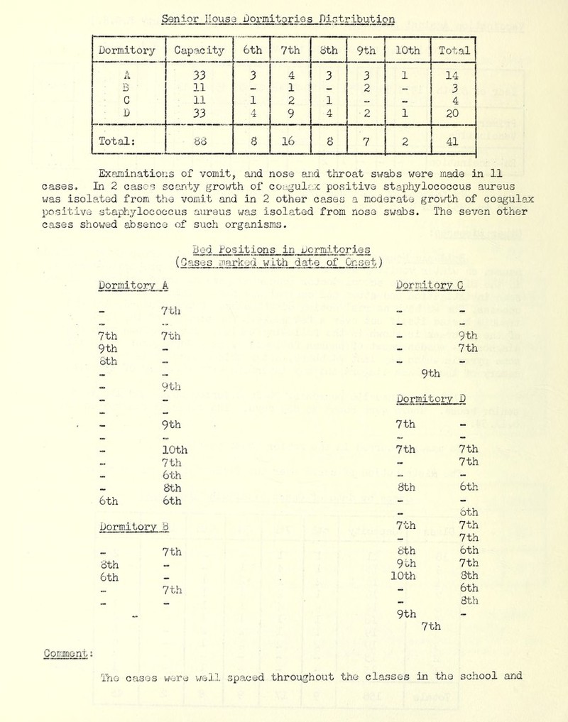 Senior House Dormitorios Dir-tribution Dormitory Capacity 6th 7th 8th 9th 10th Total A 33 3 4 ! 3 3 1 14 B 11 - 1 i 2 - 3 C 11 1 2 1 - - 4 D 33 4 9 4 2 1 20 Total: 88 8 16 8 7 2 41 Examinations of vomit, aiid nose and throat sv/abs were made in 11 cases. In 2 cases scan.ty growth of coagulax positive staphylococcus aureus was Isolated from the vomit and in 2 other cases a moderate grovrth of coagulax positive staphylococcus aureus was isolated from nose swabs. The seven other cases showed absence of such organisms. Bed Positions in jJormitories (Oases marked with date of Onset) Dormitory A Dormitory 0 - 7 th - - ... _ - 7th 7 th 9 th 9 th - 7 th 8th _ - 9th  9th Dormitory D _ 9th 7 th _ - 10th 7th 7 th 7 th - 7 th _ 6th „ - 8th 8th 6th 6th 6th - - Dormitory B 7 th bth 7th 7 th 8th 7 th 6th 8th 9bh 7 th 6th _ 10th 8th 7 th - 6th „ 8th 9th - 7th Comment: The cases were well spaced throughout the classes in the school and