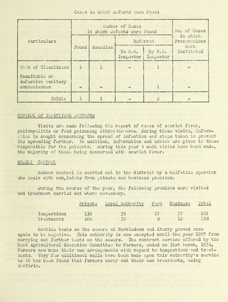 Casas in which Defects i/ere Found Number of Cases in which Defects were Found No. of Cases in which Prosecutions Particulars Referred Found Remedied To H.M. 1 Inspector By H.L. Inspector were Instituted Want of Cleanliness 1 1 1 - Unsuitable or defective sanitary conveniences 1 . TOTAL: 1 1 - 2 - CONTROL OF INFECTIOUS DISEASES Visits are made following the report of cases of scarlet fever, poliomyelitis or food poisoning within tiie area. During these visits, inform- ation is sought concerning the spread of infection and steps taken to prevent its spreading further. In addition, information and advice are given to those responsible for the patients. lJuring this year 9 such visits have been made, the majority of these being concerned witli scarlet fever. ROuFIjT CONTROL Rodent control is carried out in the district by a half-time operator ^^/ho deals with comjjlaints from private and business premises. During the course of the year, the following premises were visited ’eatment carried out where necessary. Private Local Authority Farm Business Total Inspections 132 35 17 17 201 Treatments 106 32 8 12 158 Routine tests on the sewers at Harbledown and Sturry proved once again to be negative. This authority is now exempted until the year 1957 from carrying out further tests on the sewers. The contract service offered by the Kent Agricultural Executive Committee to farmers, ended on 31st Larch, 1954, Farmers now make their own arrangements with regard to inspections and treat- ments. Very few additional calls have been made upon this Authority's service as it has been found that farmers carry out their own treatments, using Warfarin.