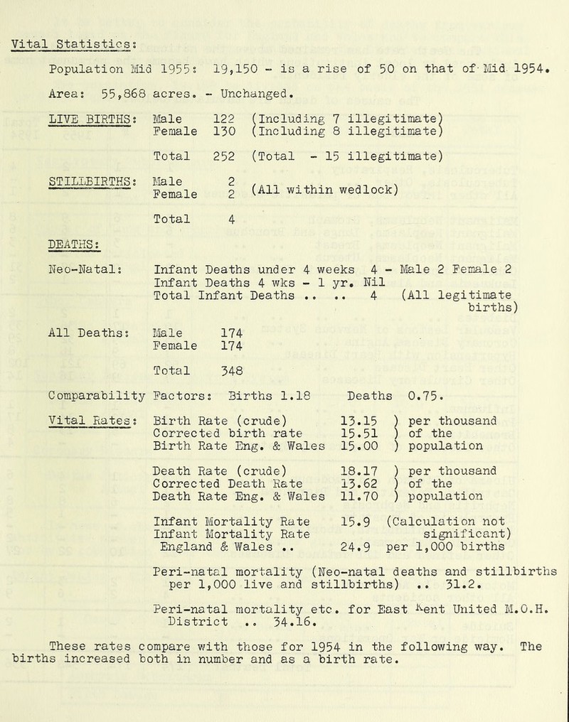 Vital Statisticss Population Mid 1955s 19?150 - is a rise of 50 on that of■ Mid 1954* Area; 55,868 acres. - Unchanged. (Including 7 illegitimate) (Including 8 illegitimate) (Total ~ 15 illegitimate) (All within wedlock) weeks 4 - Male 2 Female 2 1 yr. Nil 4 (All legitimate births) LIVE BIRTHS; Male Female 122 130 Total 252 STILLBIRTHS; Male Female 2 2 Total 4 DEATHS; Neo-Natal; Infant Deaths Infant Deaths Total Infant ; All Deaths; Male Female 174 174 Total 348 Comparability Factors Vital Rates Births 1.18 Deaths 0.75. Birth Rate (crude) Corrected birth rate Birth Rate Eng. & Wales Death Rate (crude) Corrected Death Rate Death Rate Eng. & Wales Infant Mortality Rate Infant Mortality Rate England Wales .. 13.15 15.51 15.00 18.17 13.62 11.70 per thousand of the ) population ) per thousand ) of the ) population 15.9 (Calculation not significant) 24.9 per 1,000 births Peri-natal mortality (Neo-natal deaths and stillbirths per 1,000 live and stillbirths) .. 31.2. Peri-natal mortality etc. for East hent United M.O.H. District .. 34.16. These rates compare v/ith those for 1954 in the following way. births increased both in number and as a birth rate. The